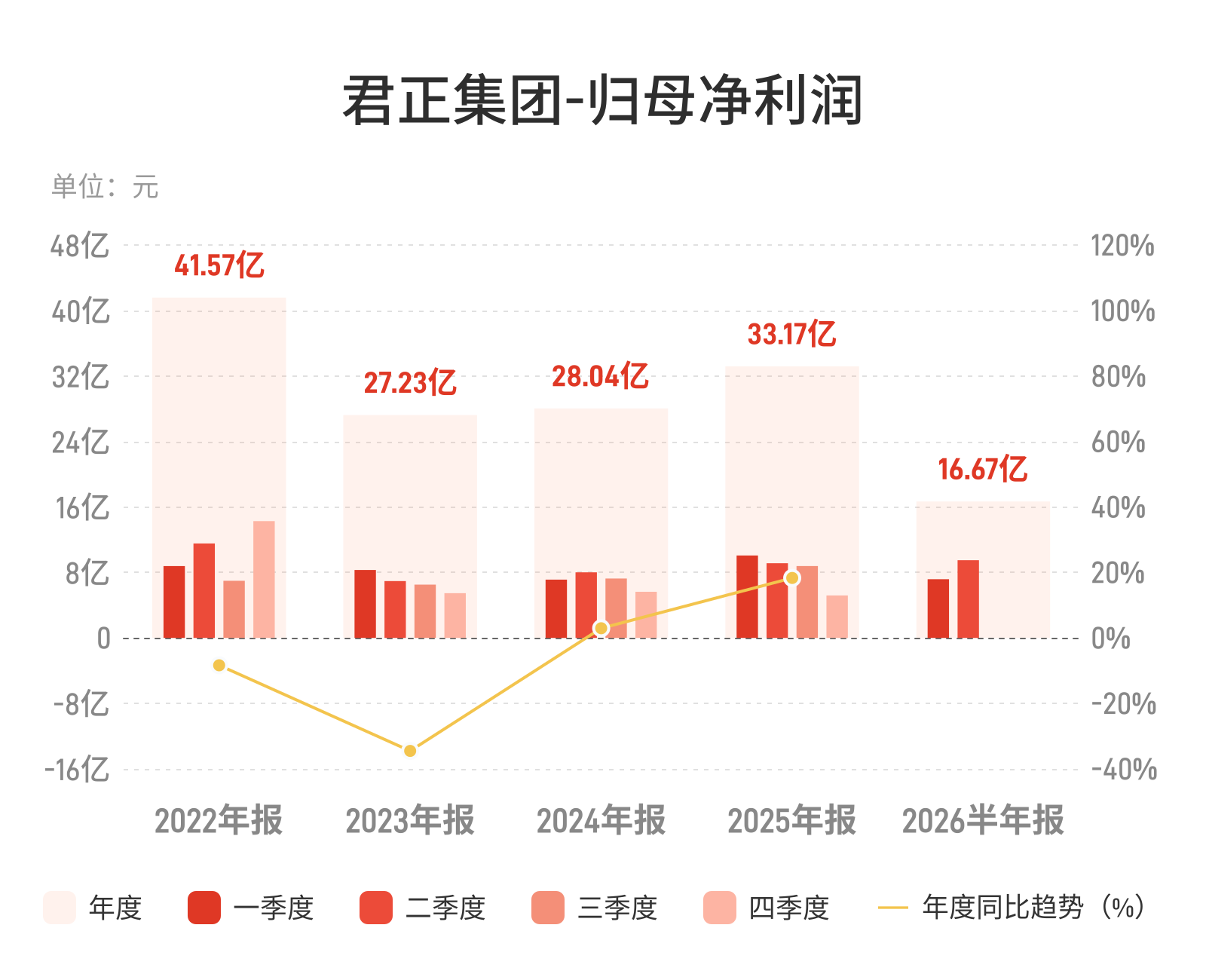 君正集团上半年增收不增利，氯碱行业双弱格局挤压盈利空间