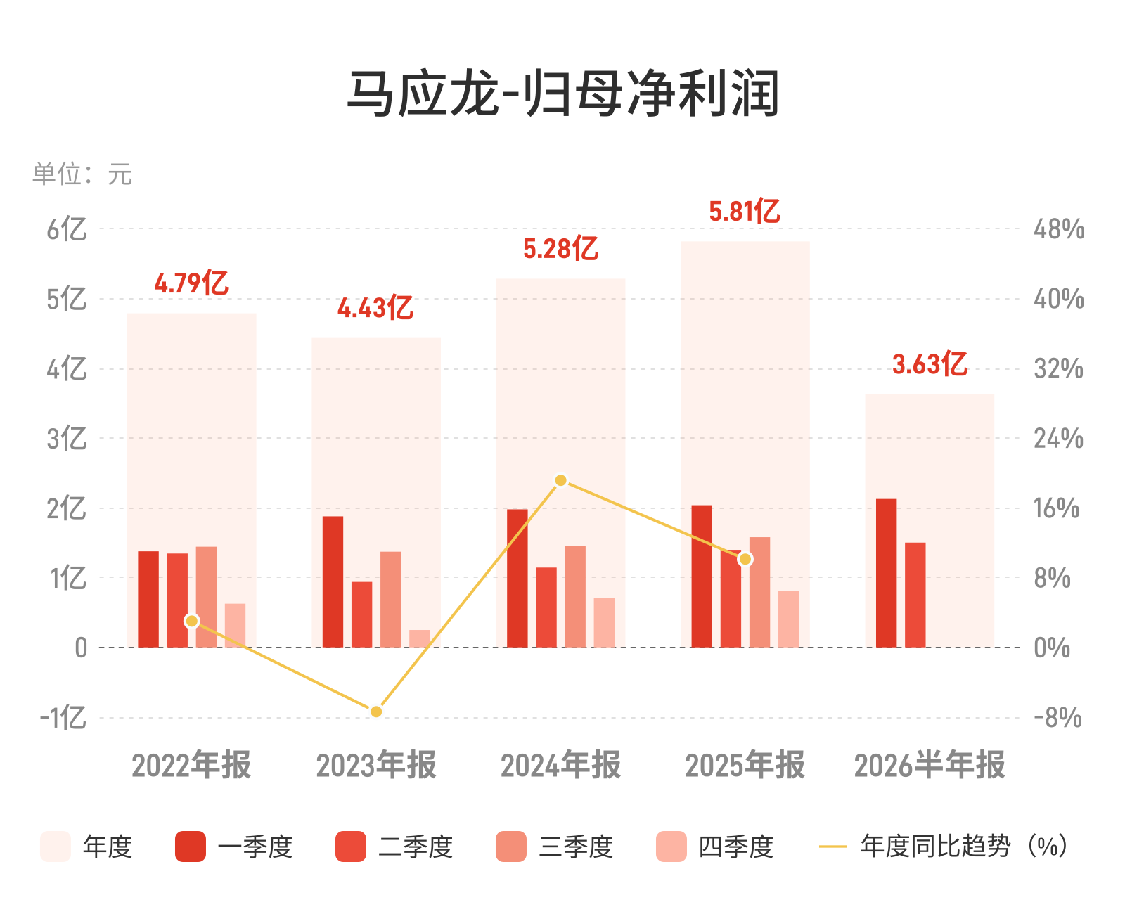 马应龙半年净利增5.65%，“老字号”治痔江湖的进与守