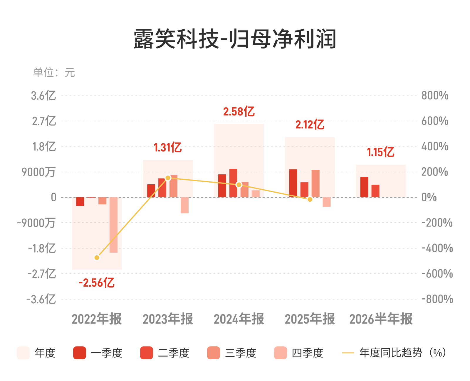 露笑科技上半年增收不增利，碳化硅转型阵痛持续