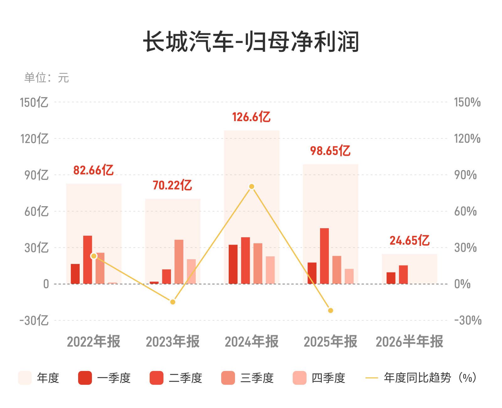 长城汽车上半年净利降61%，价格战挤压盈利空间