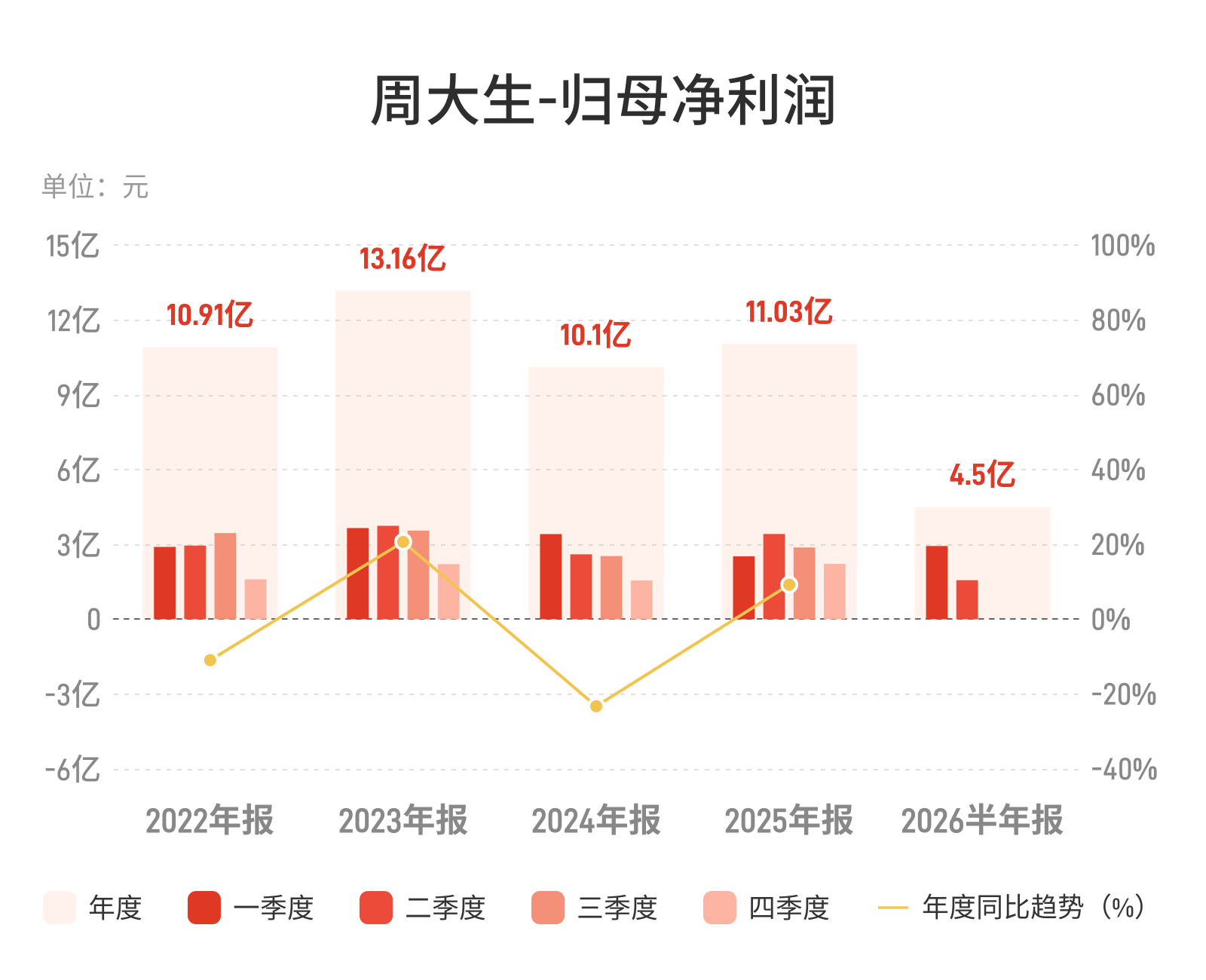 周大生：上半年归母净利润4.5亿元，同比下降24.24%