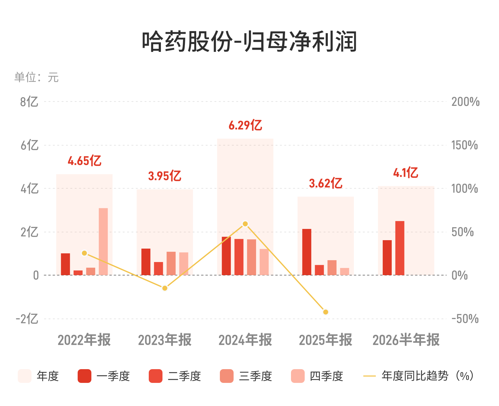 哈药股份：上半年归母净利润4.1亿元，同比增长57.99%