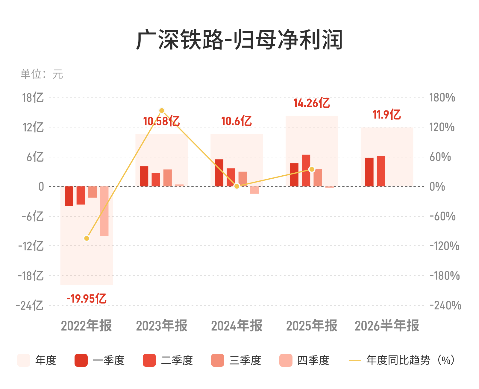 广深铁路：上半年归母净利润11.9亿元，同比增长7.32%