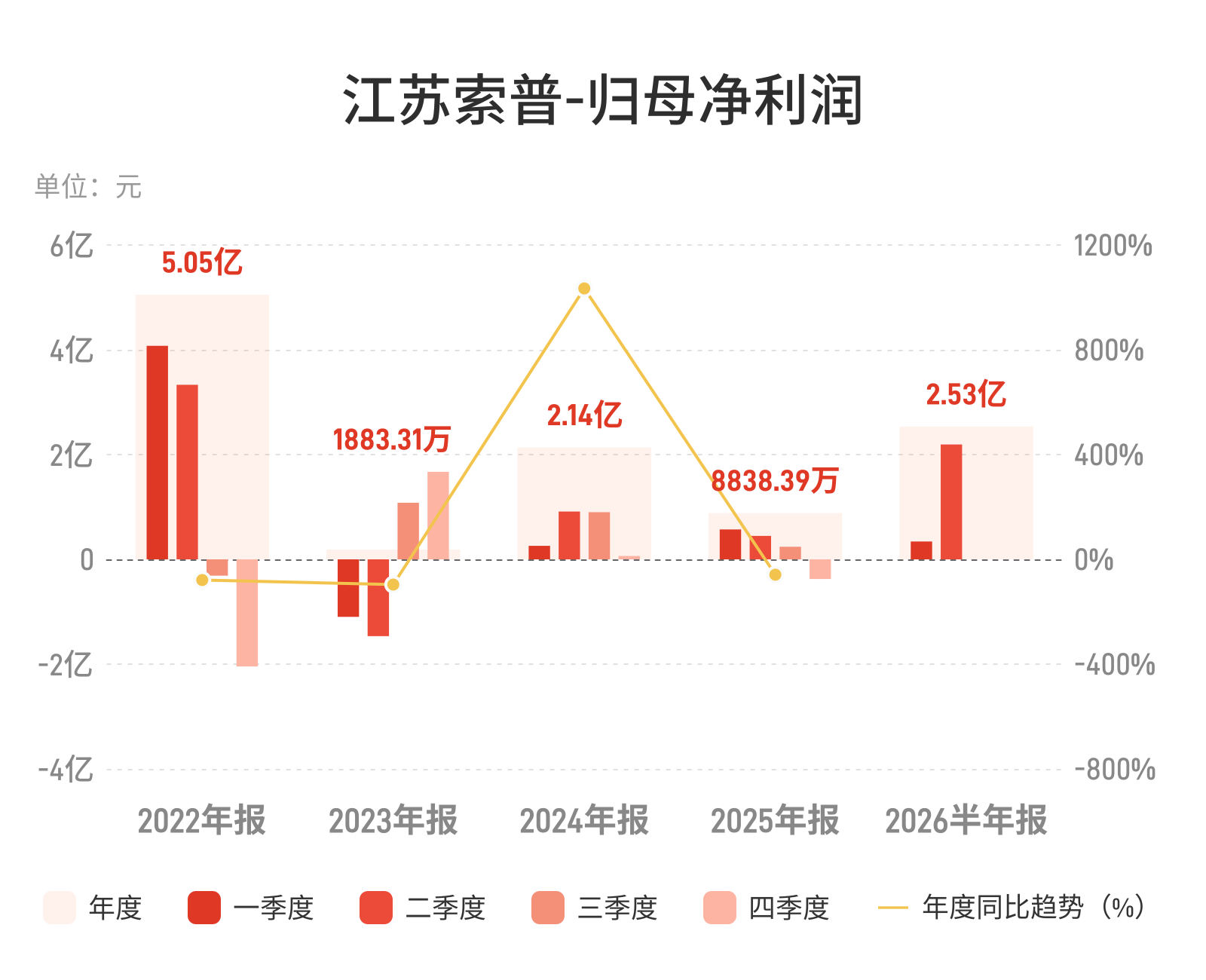 江苏索普：上半年归母净利润2.53亿元，同比增长148.73%