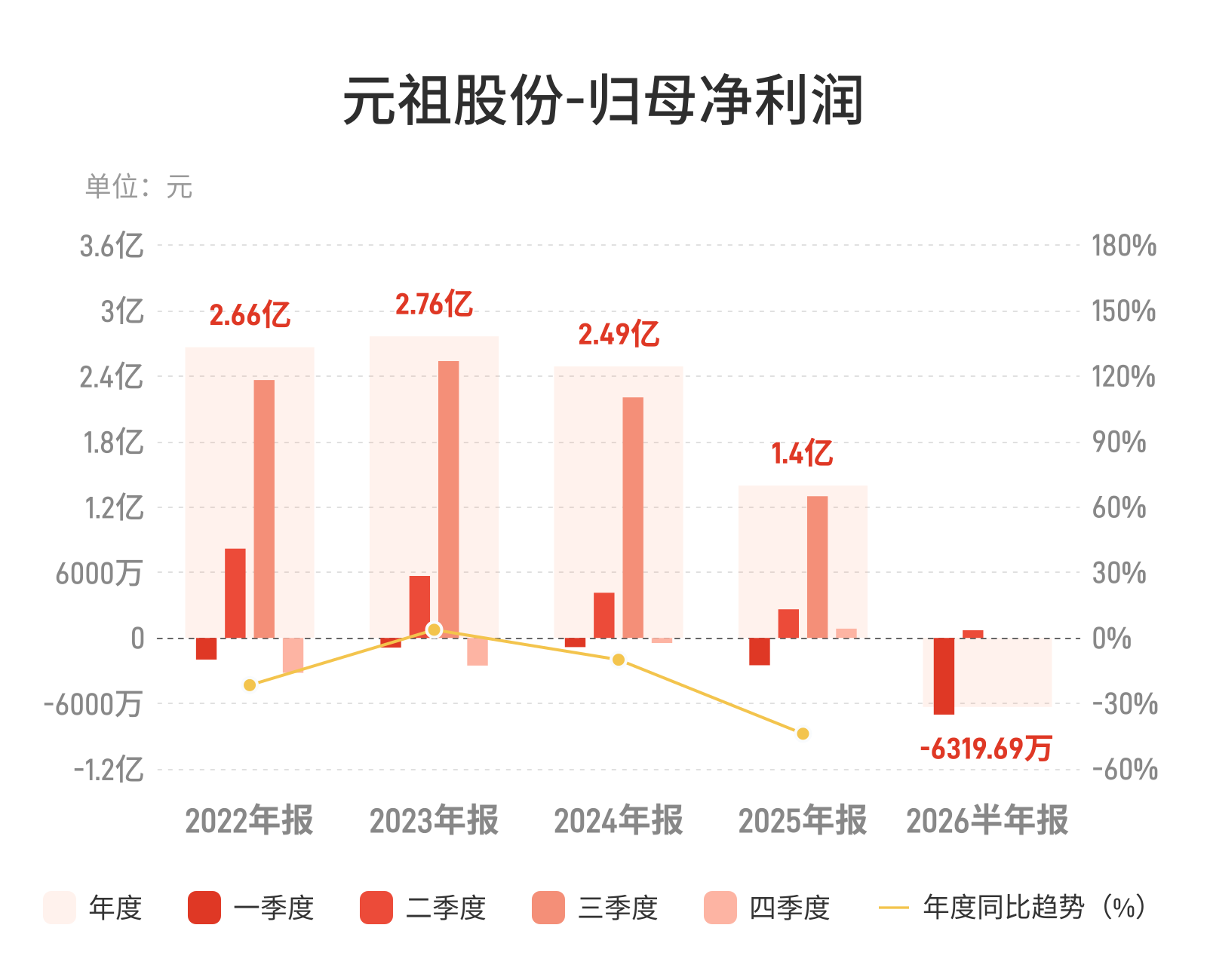 元祖股份上半年营收降9.65%转亏6320万,传统烘焙承压