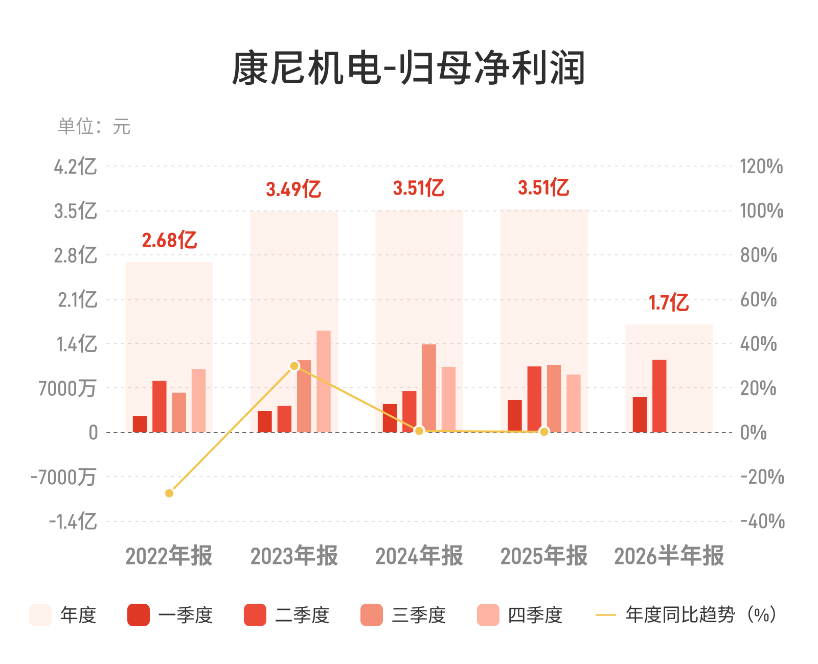 康尼机电净利增9.69%,海外轨交订单成色待验