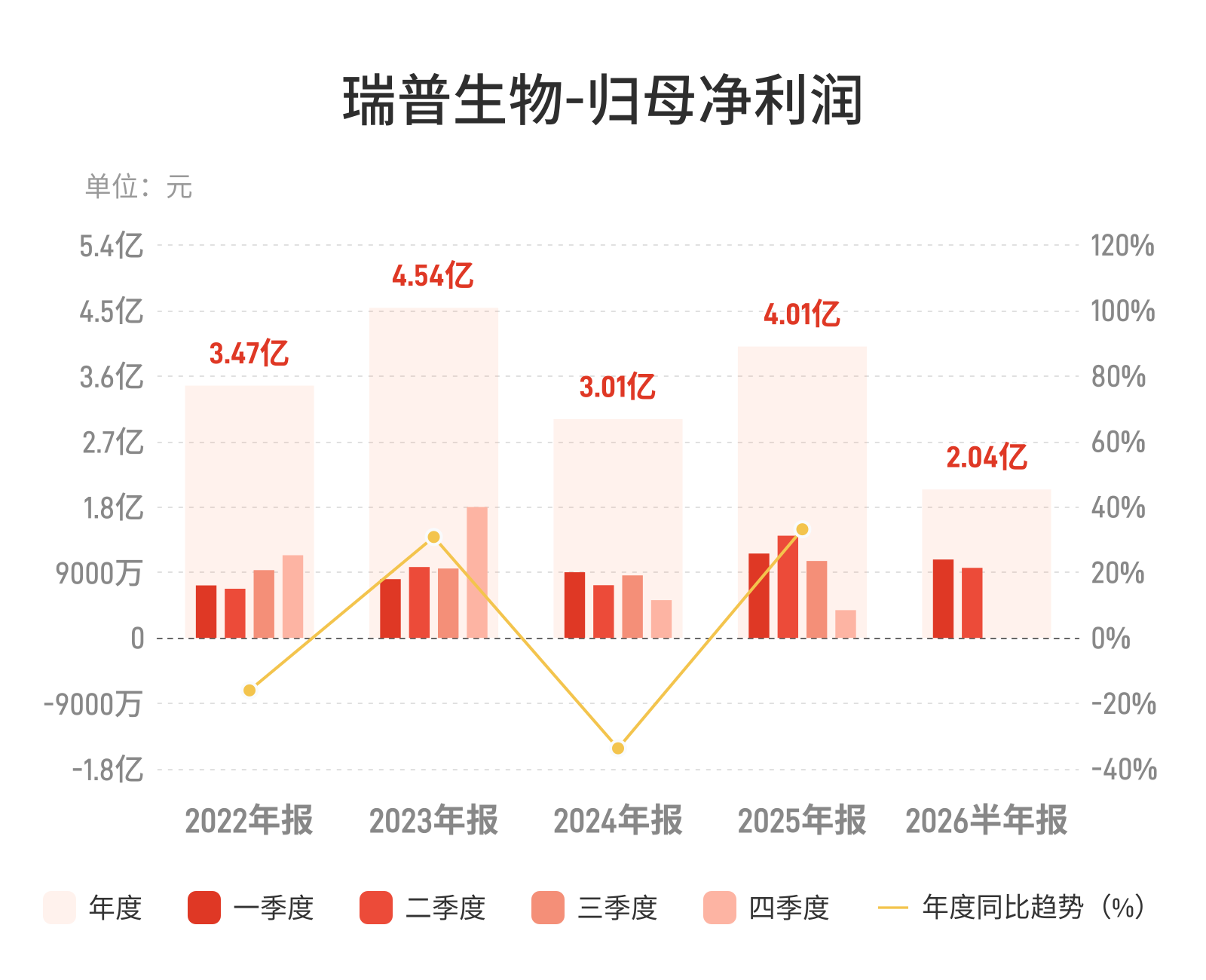 瑞普生物：上半年归母净利润2.04亿元，同比下降20.43%