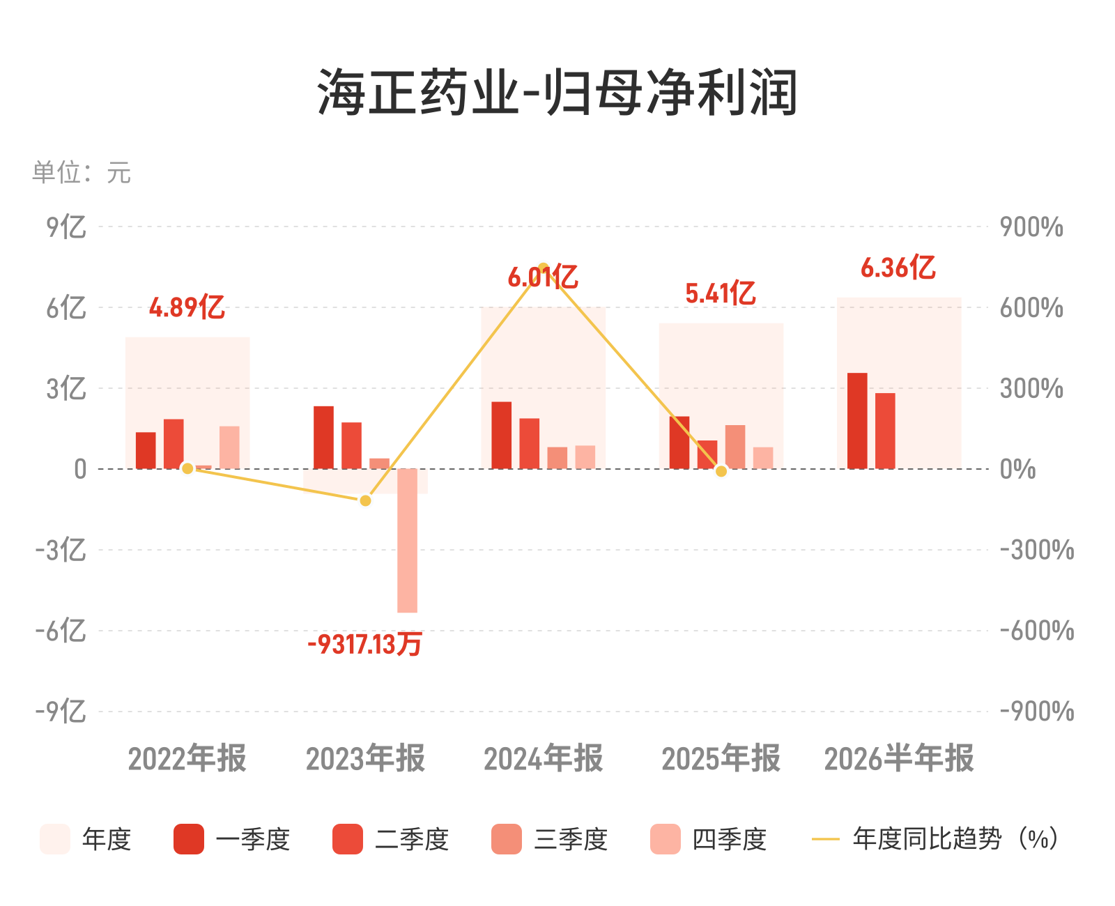 海正营收降14.8%净利增112.8%,业务转型见效