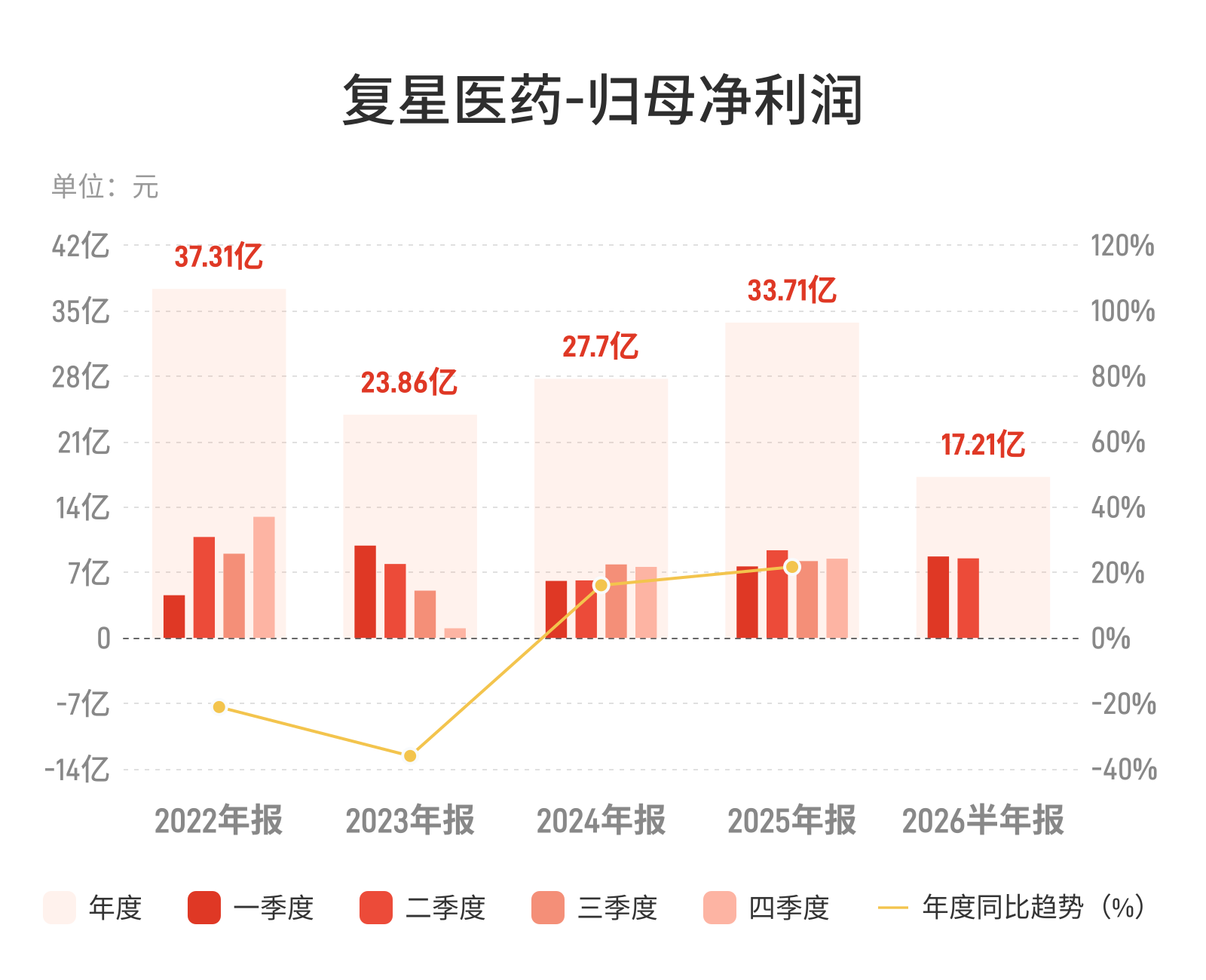 复星医药上半年净利润微增1.15%，营收增速略超利润