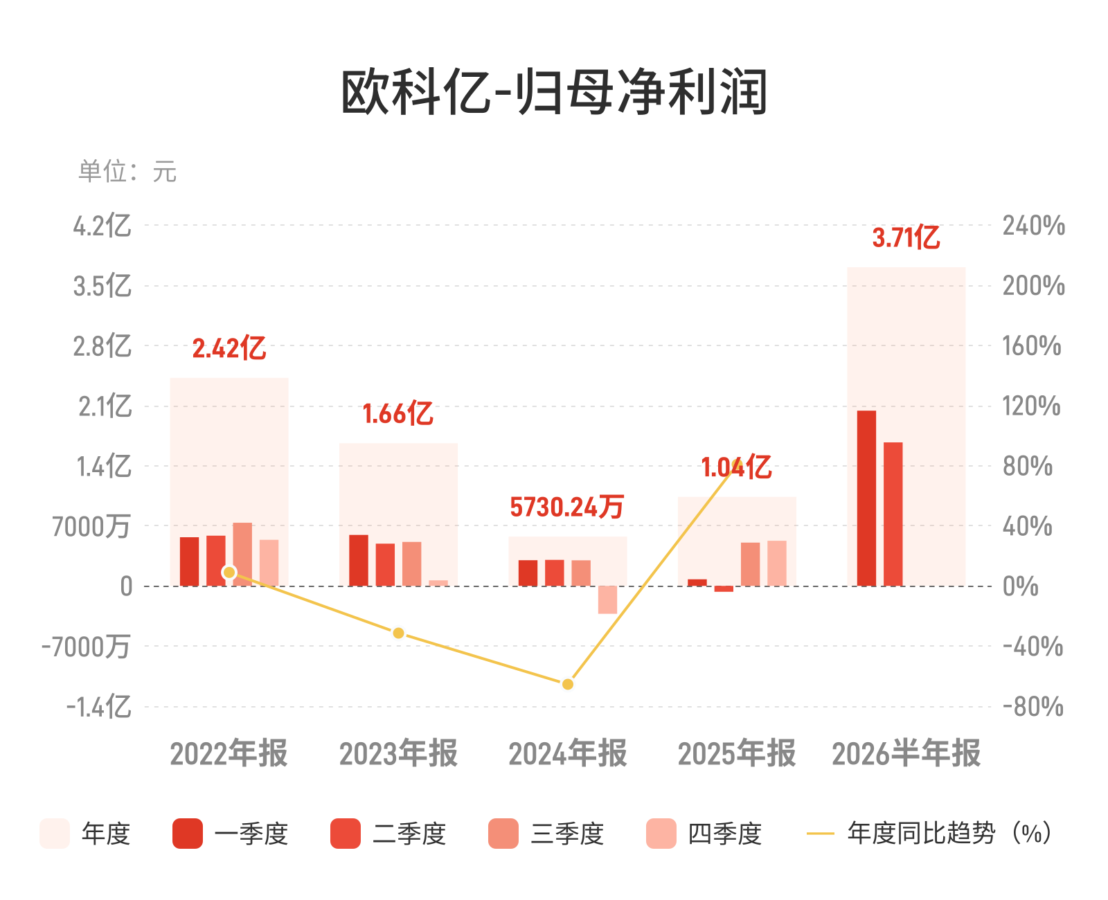 欧科亿上半年净利3.71亿元，同比激增47734%