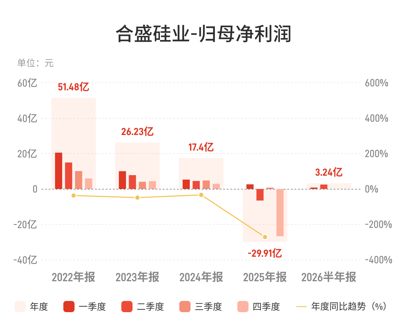 合盛硅业净利3.24亿扭亏，量价修复持续性待考