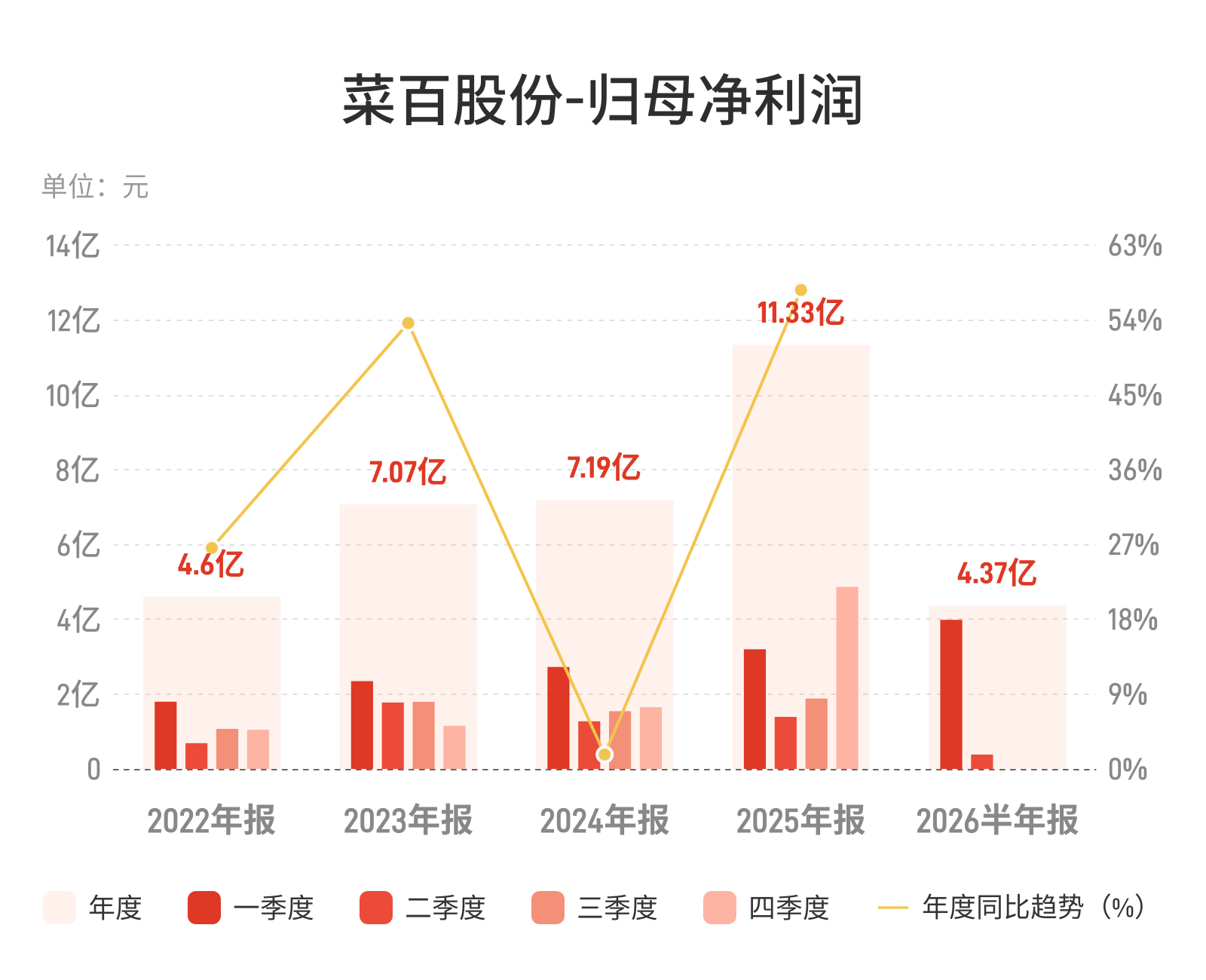 菜百股份营收增38%净利反降4.78%，黄金热下的珠宝结构困局