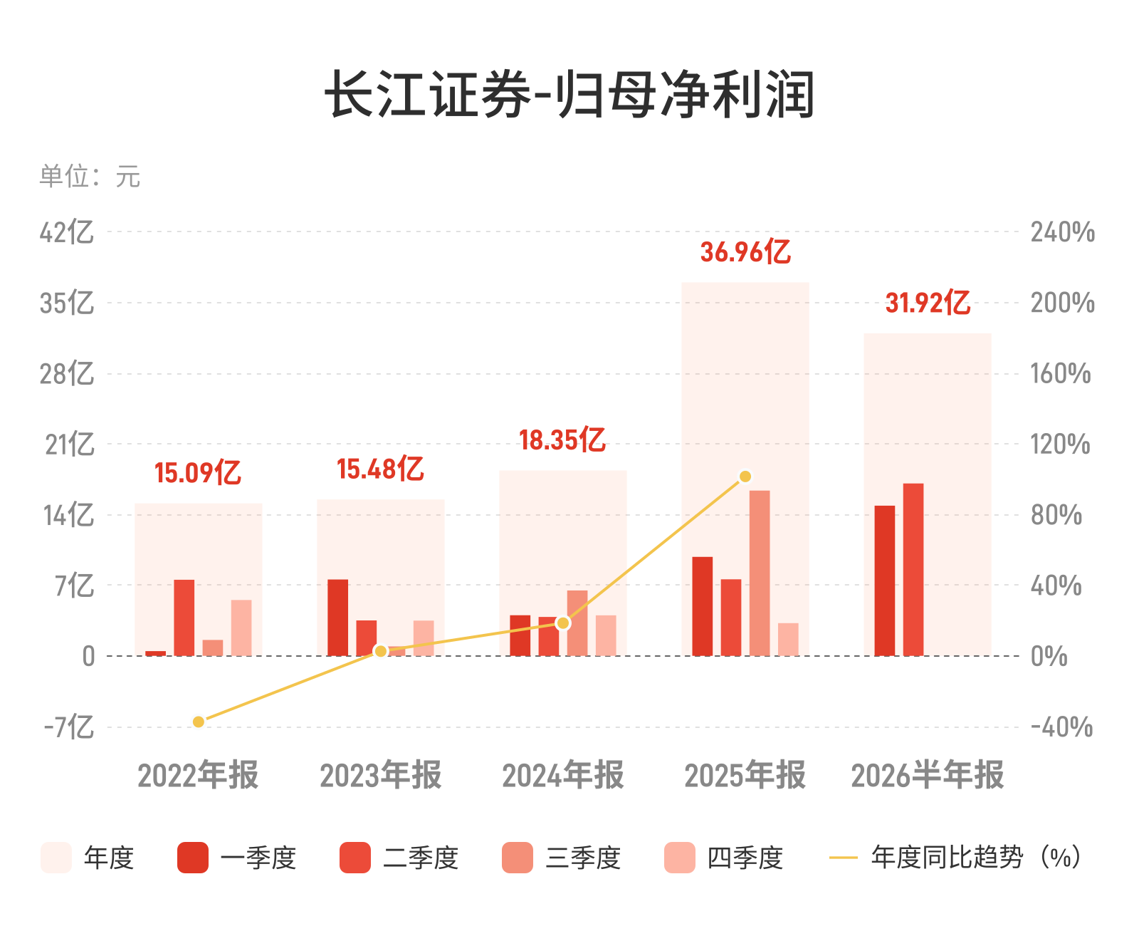 长江证券：上半年归母净利润31.92亿元，同比增长83.8%