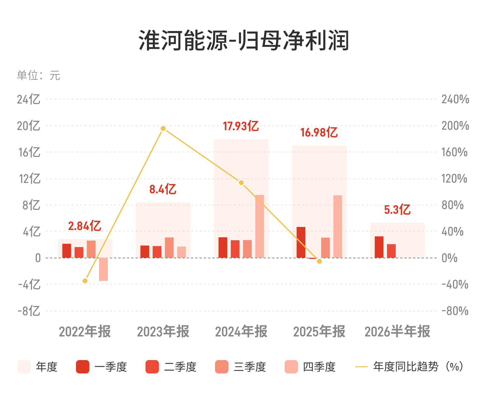 淮河能源净利下滑36.57%，电价下行拖累电力板块盈利