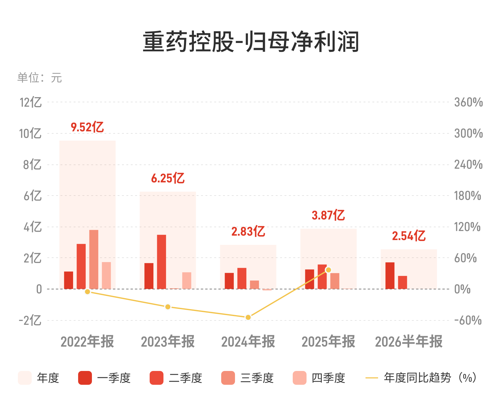 重药控股净利下滑近一成，成本压力加剧盈利困境