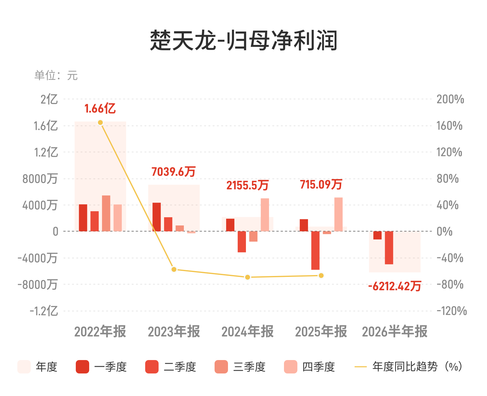 楚天龙半年亏6212万，营收降三成亏损扩大