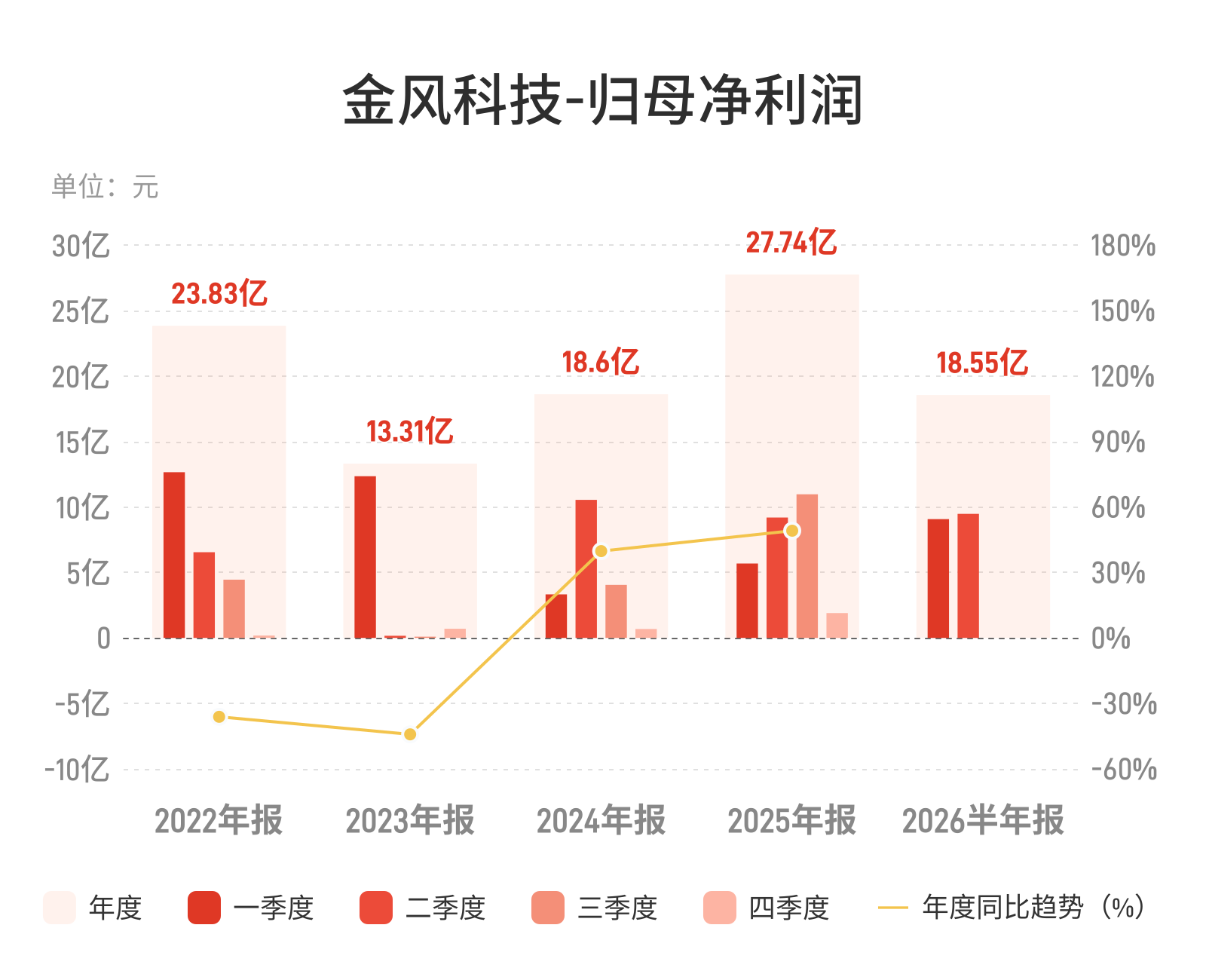 金风科技上半年净利增24.67%，行业增速放缓下龙头韧性凸显