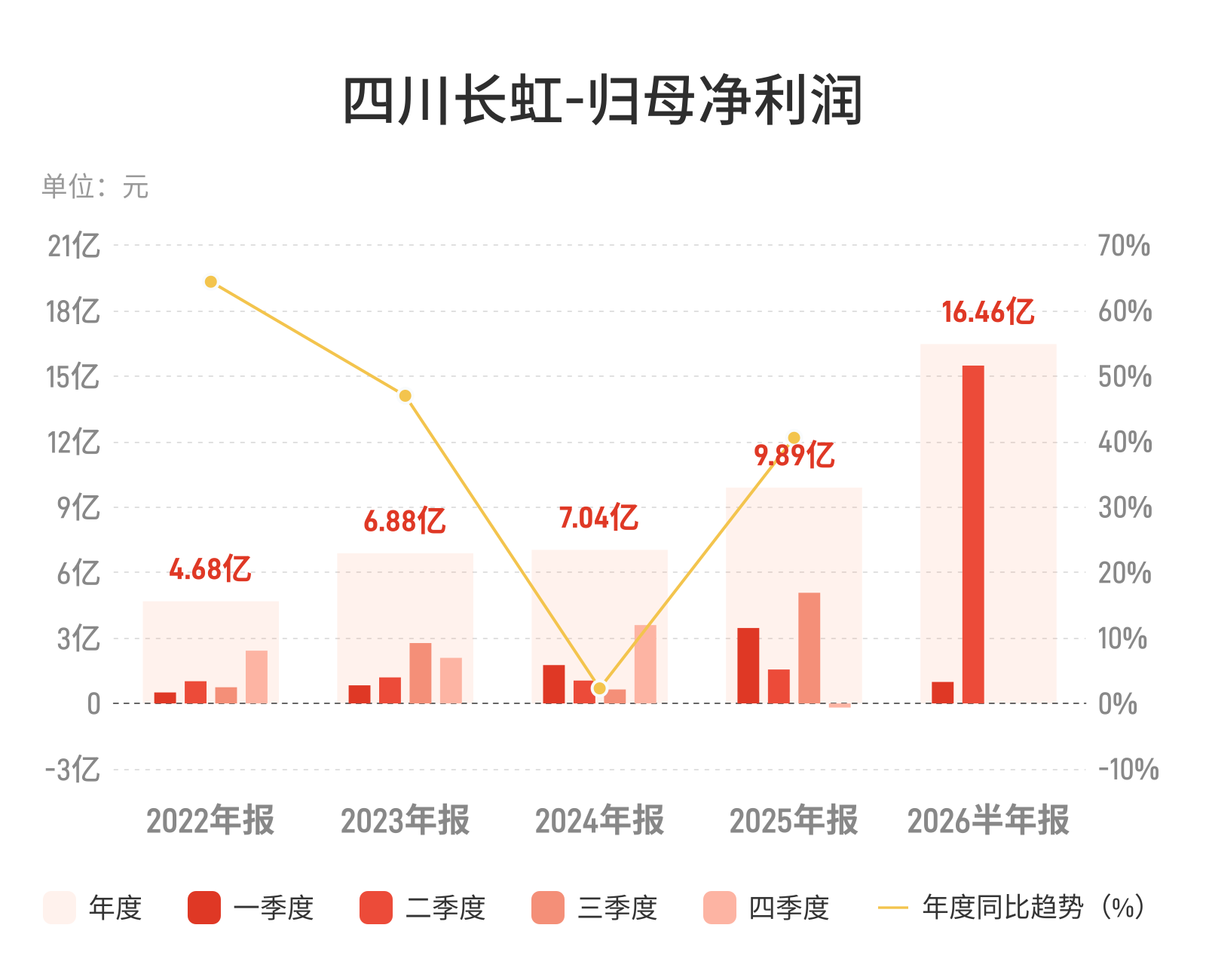 四川长虹上半年净利增229%背后：主业承压与投资浮盈的温差