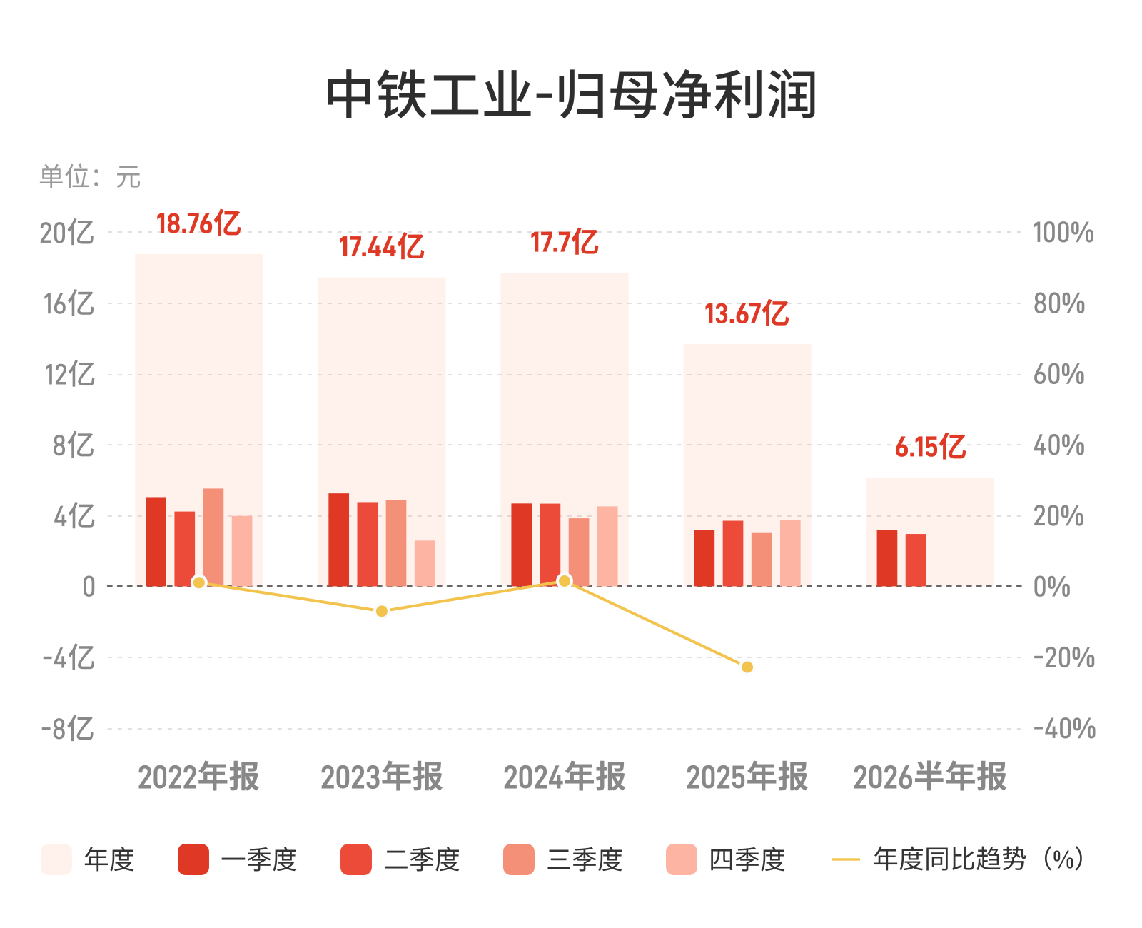 中铁工业：上半年归母净利润6.15亿元，同比下降10.7%