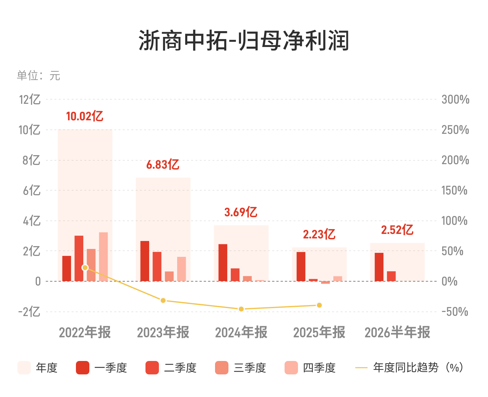 营收净利双增，浙商中拓低毛利模式承压