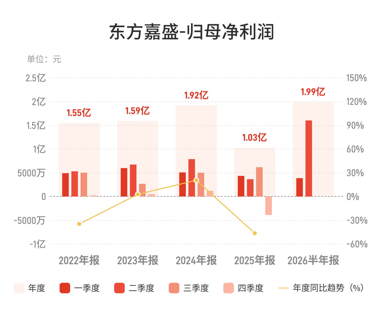 营收腰斩净利翻倍，东方嘉盛盈利模式重构显现
