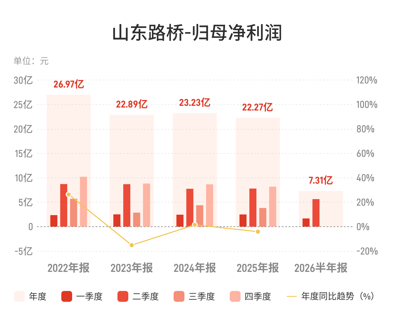 山东路桥上半年净利降28.9%，化债节奏调整拖累基建施工进度