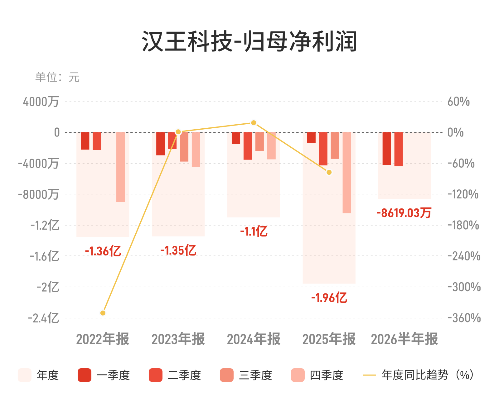 汉王科技：上半年净亏损8619.03万元，亏损扩大