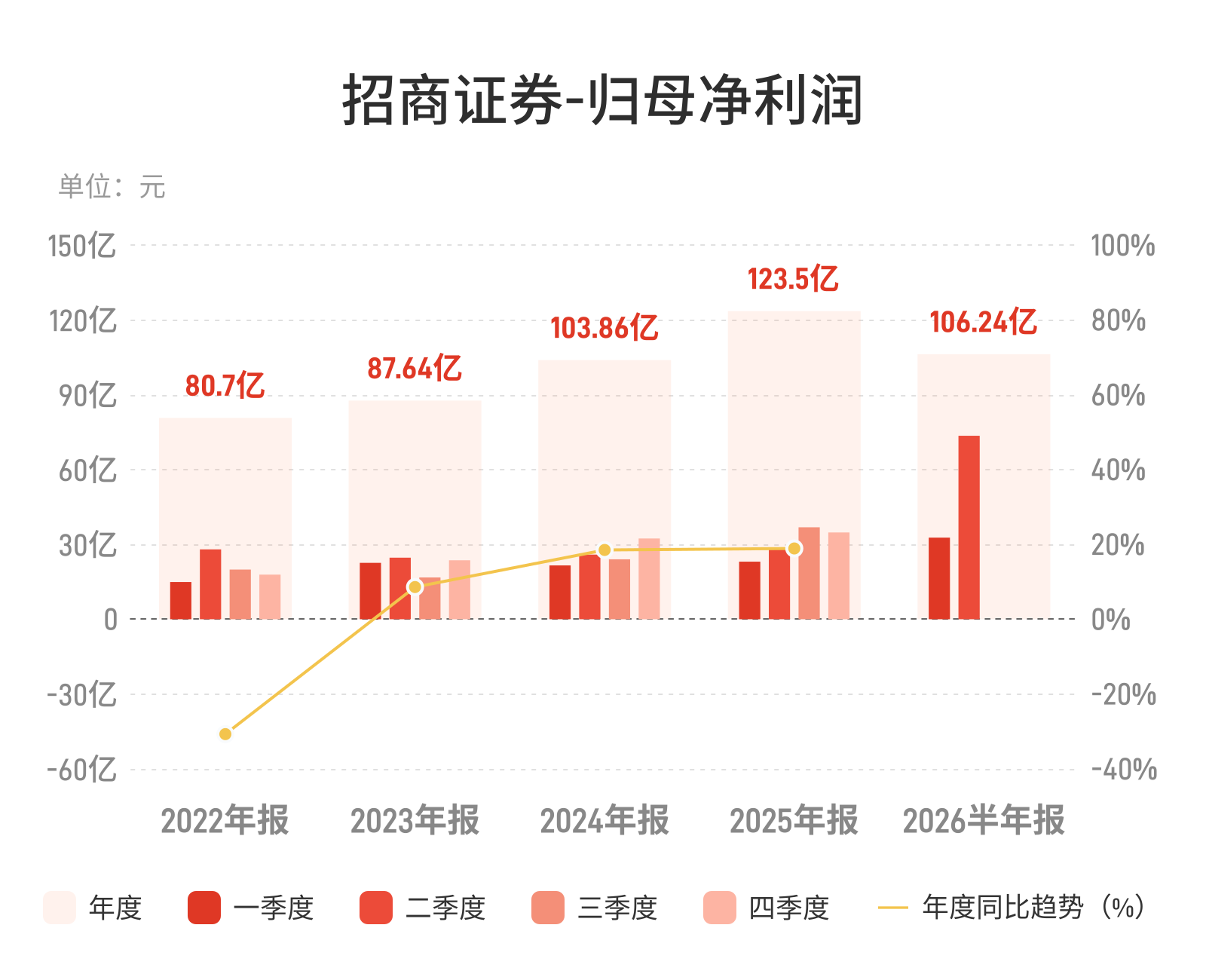 招商证券:上半年归母净利润106.24亿元,同比增长104.87%