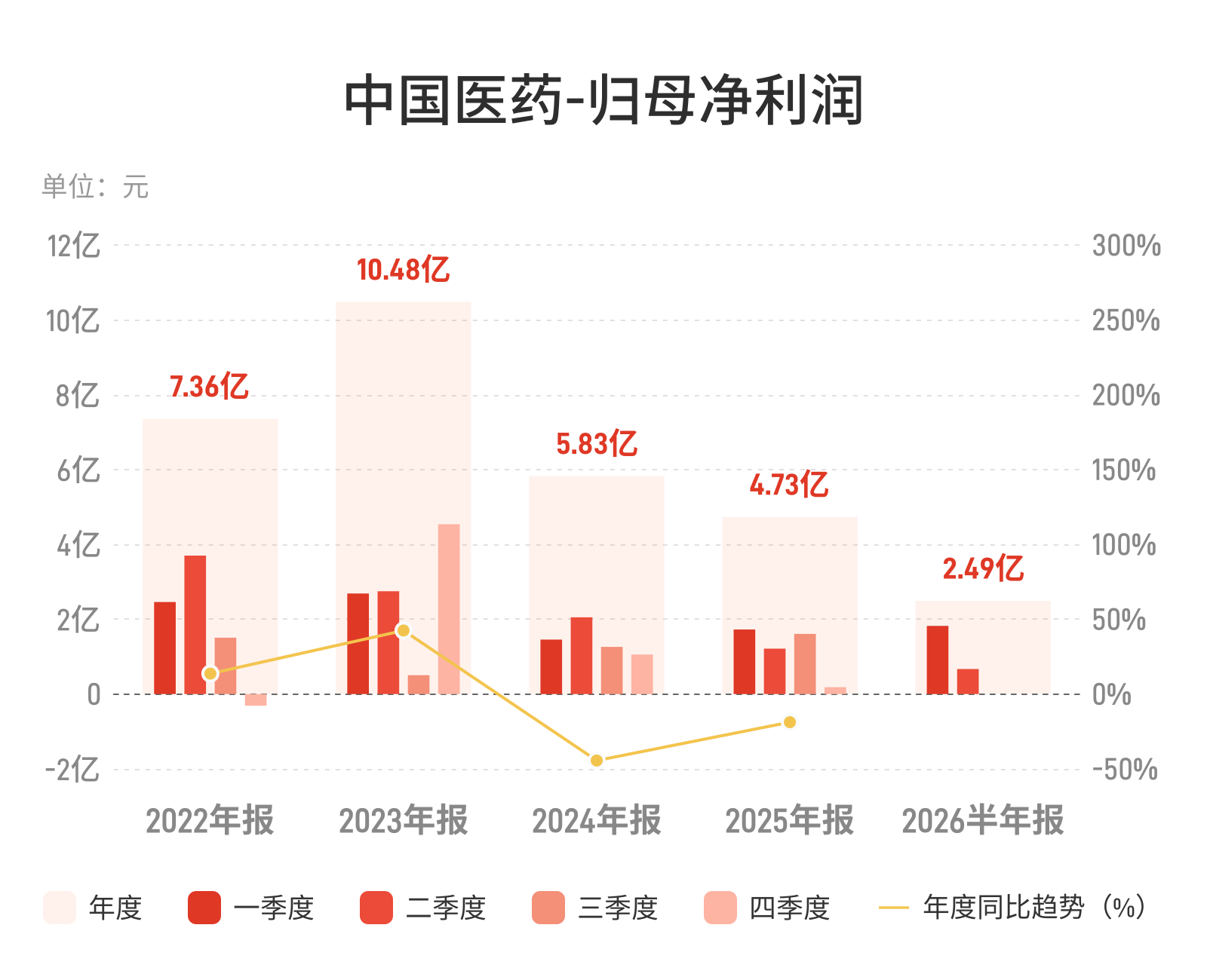 中国医药：上半年归母净利润2.49亿元，同比下降15.26%