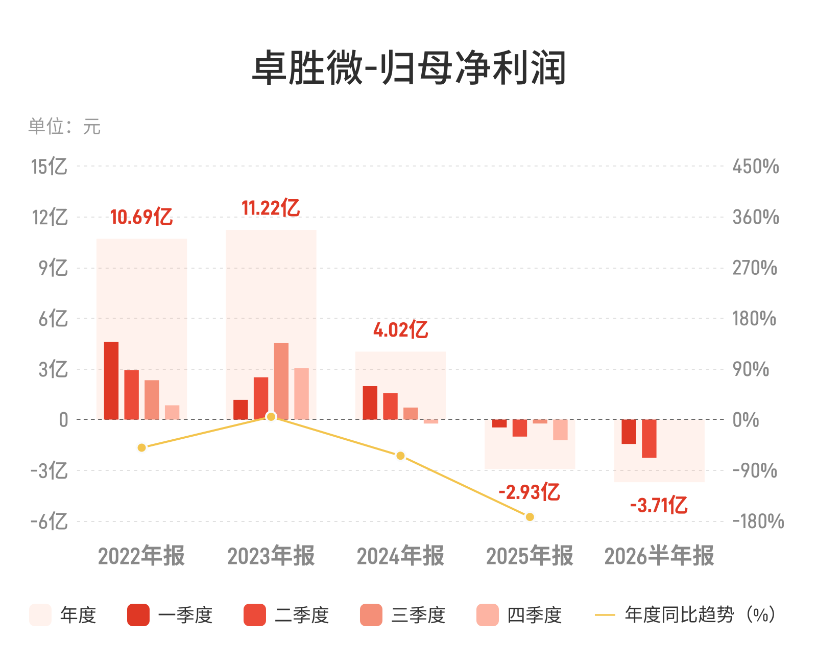 卓胜微上半年亏损扩大至3.71亿，射频芯片龙头深陷增收不增利困局