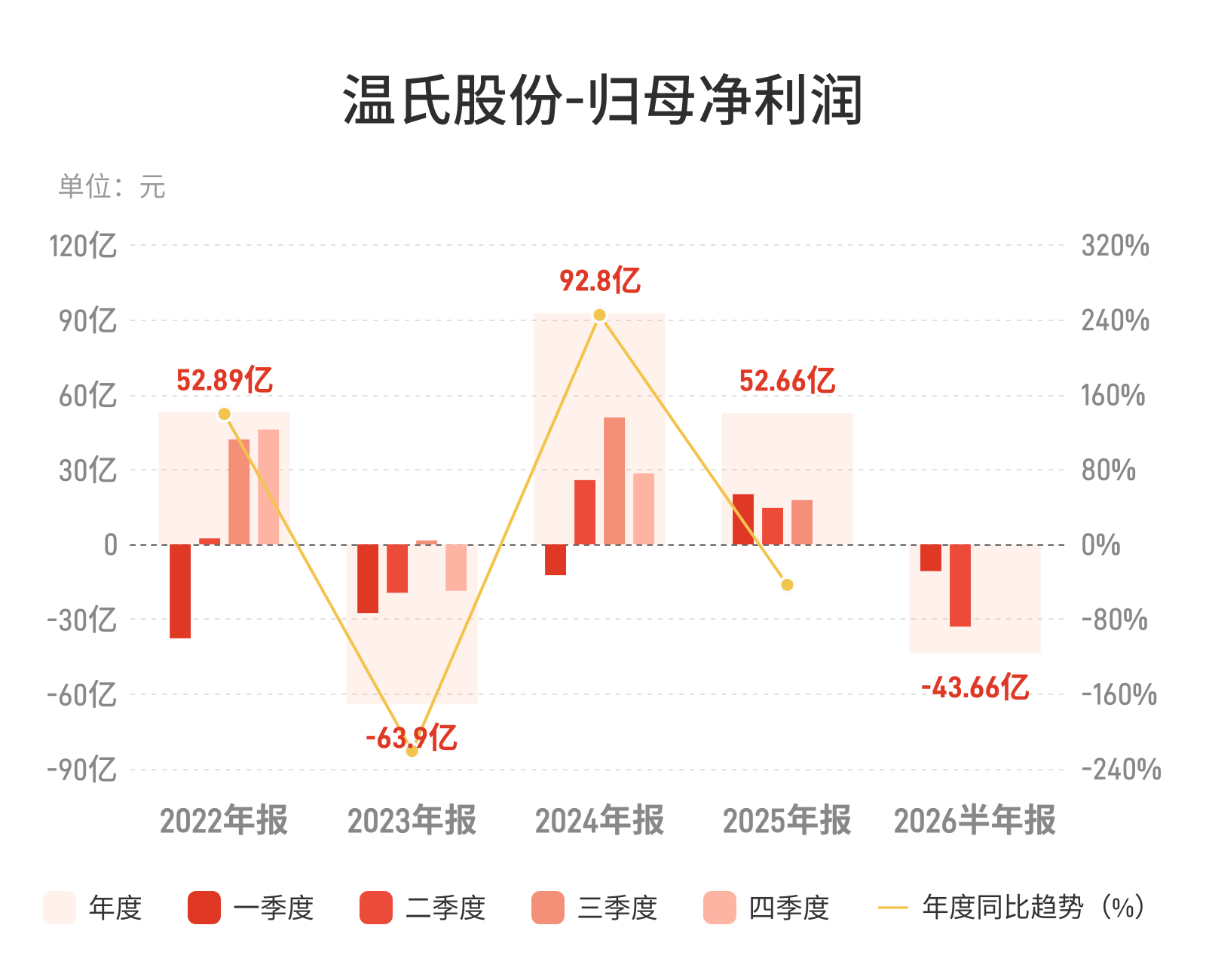 温氏股份：上半年净亏损43.66亿元，生猪业务利润同比大幅下降
