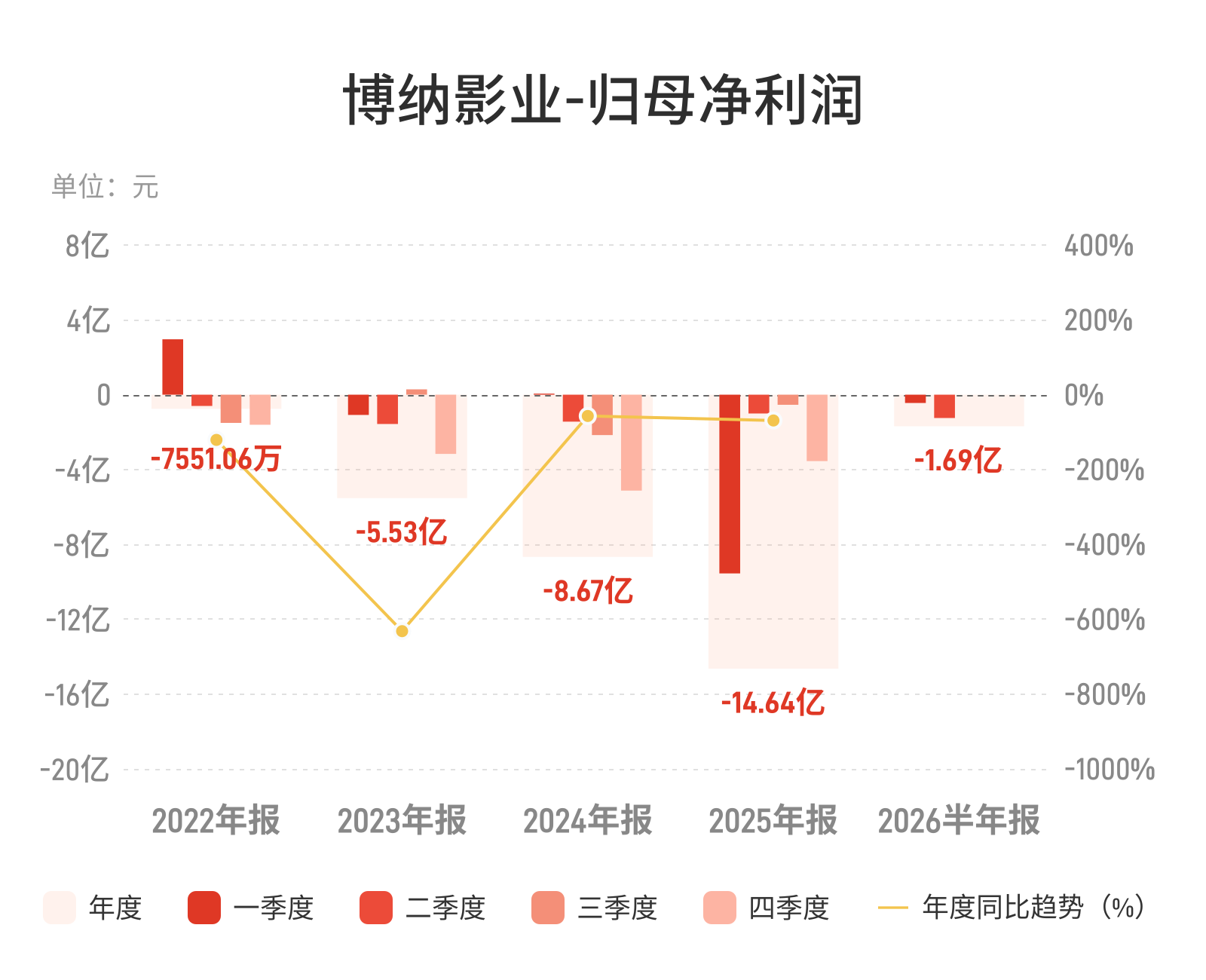 博纳影业上半年减亏近9亿，行业寒冬中现修复信号