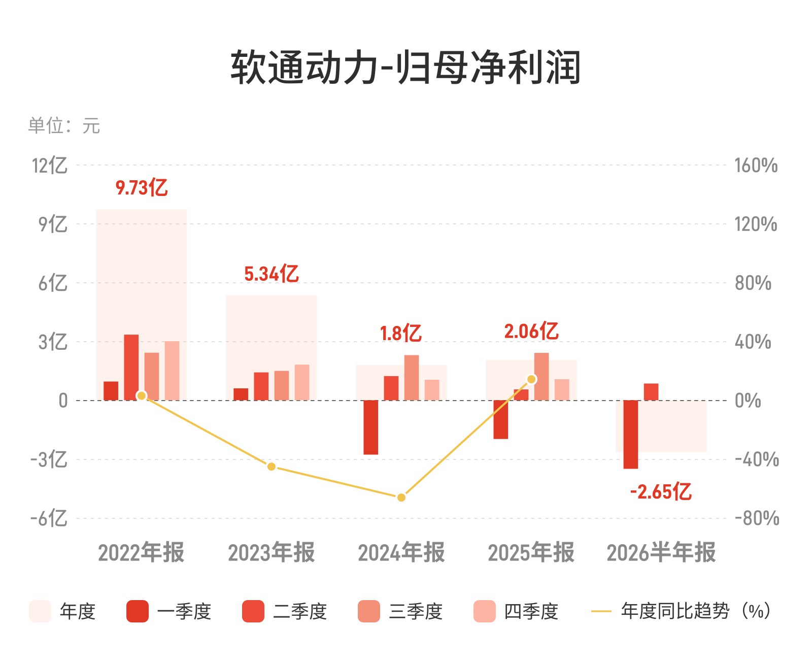 半年营收186亿亏损反扩85.6%，软通动力转型阵痛持续