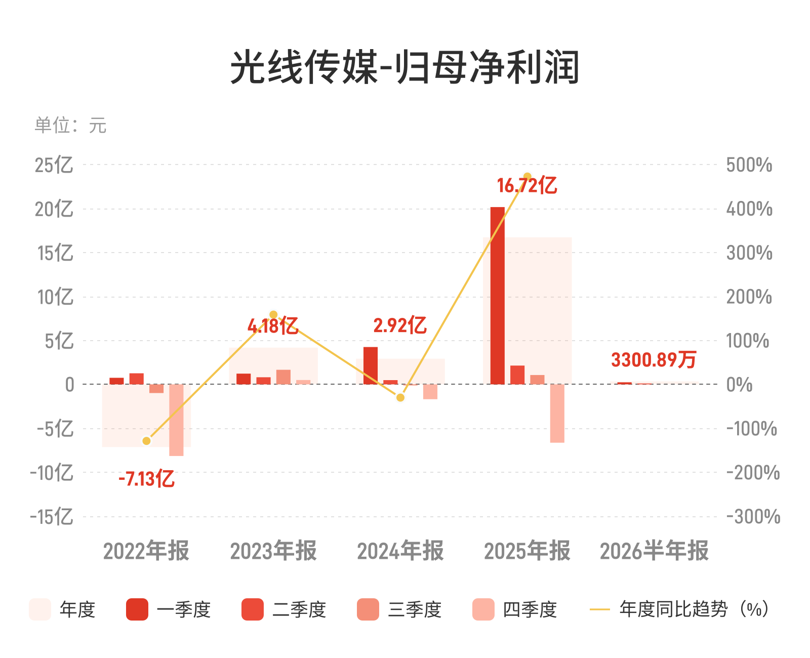 光线传媒上半年净利下滑98.52%，高基数效应拖累业绩表现