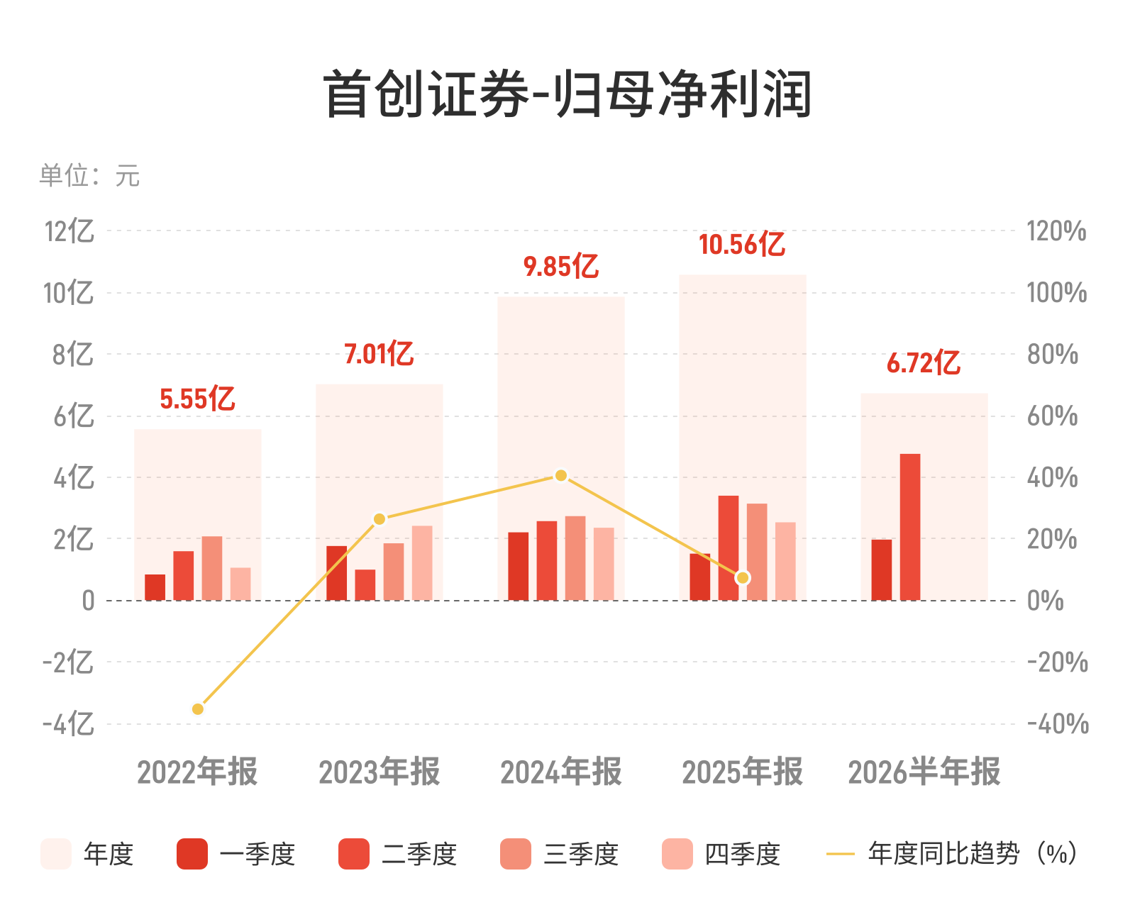 首创证券上半年净利6.72亿元，同比增37.01%