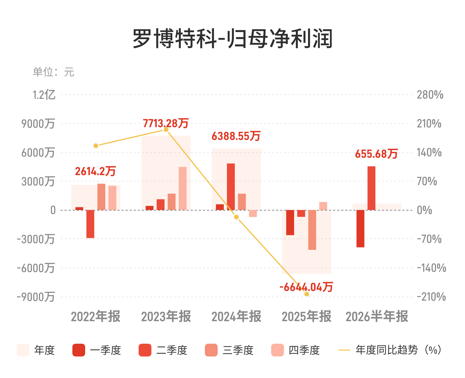 罗博特科上半年净利润转正，收入增逾144%