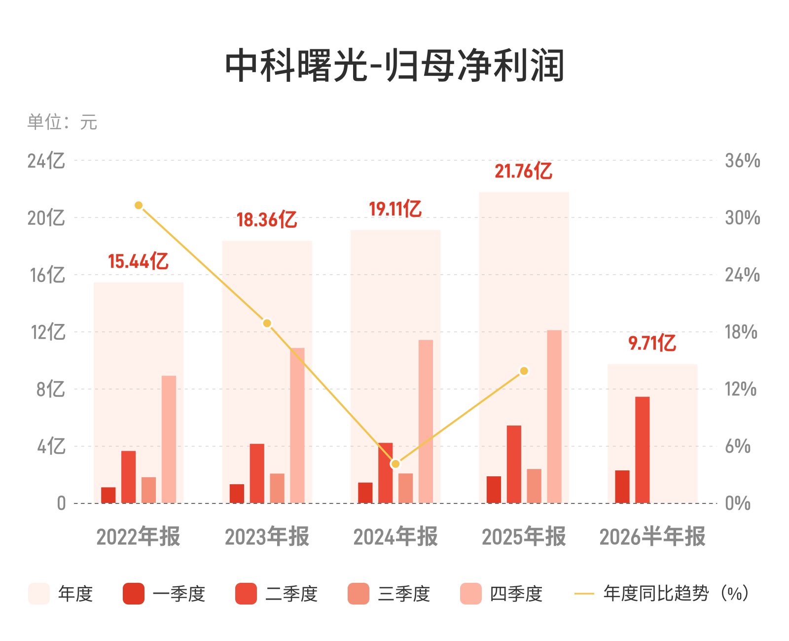 扣非净利增长50%，中科曙光算力主业兑现提速