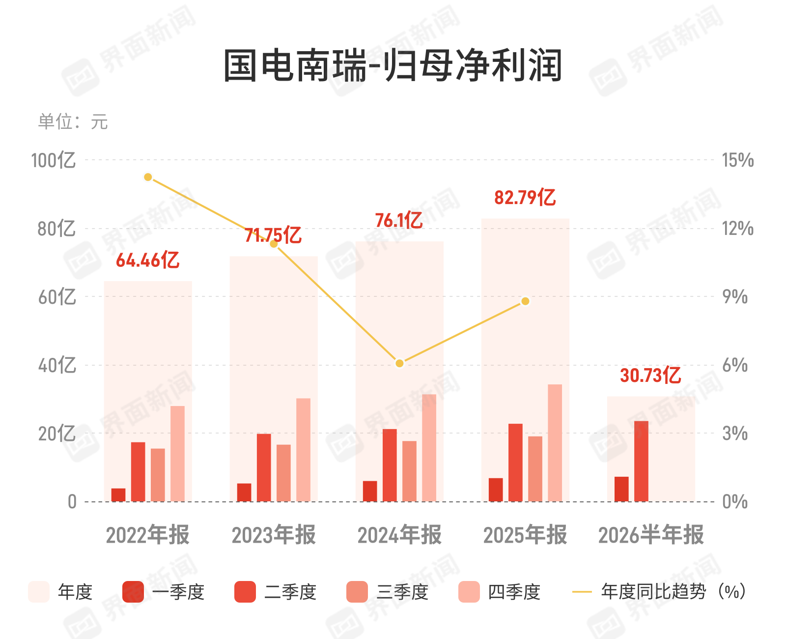 营收增14.5%净利仅增4%，国电南瑞增收不增利