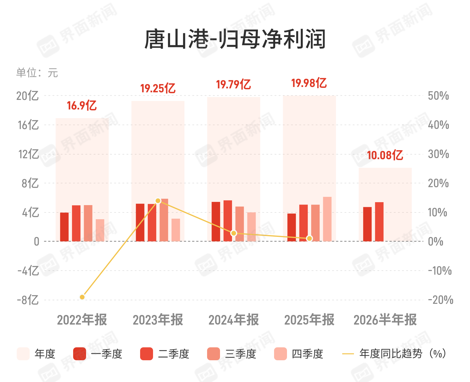 唐山港：上半年归母净利润10.08亿元，同比增长13.97%