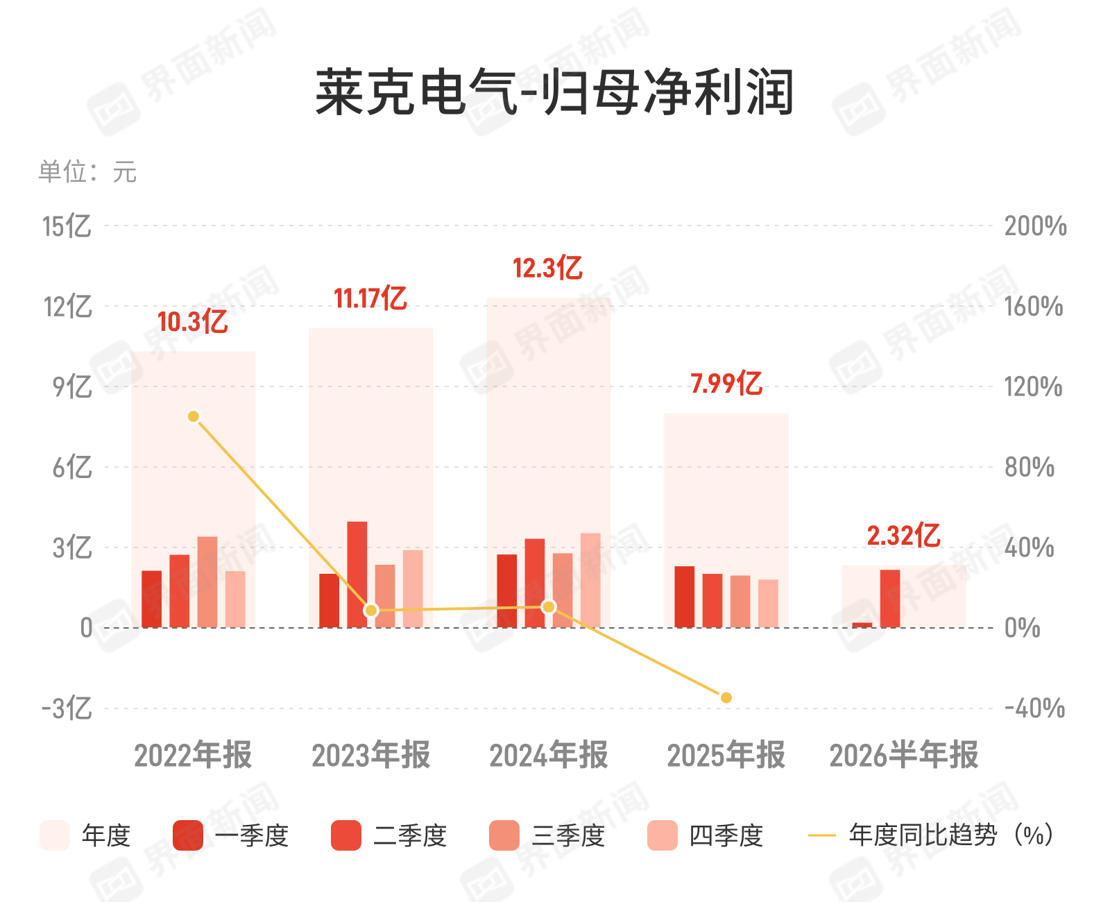 莱克电气：上半年归母净利润2.32亿元，同比下降45.8%