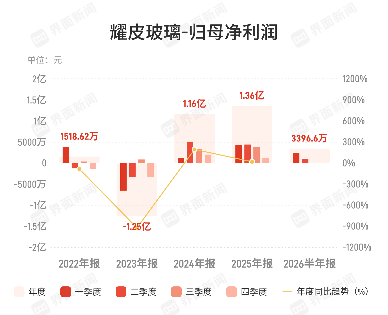 耀皮玻璃：上半年归母净利润3396.6万元，同比下降60.67%