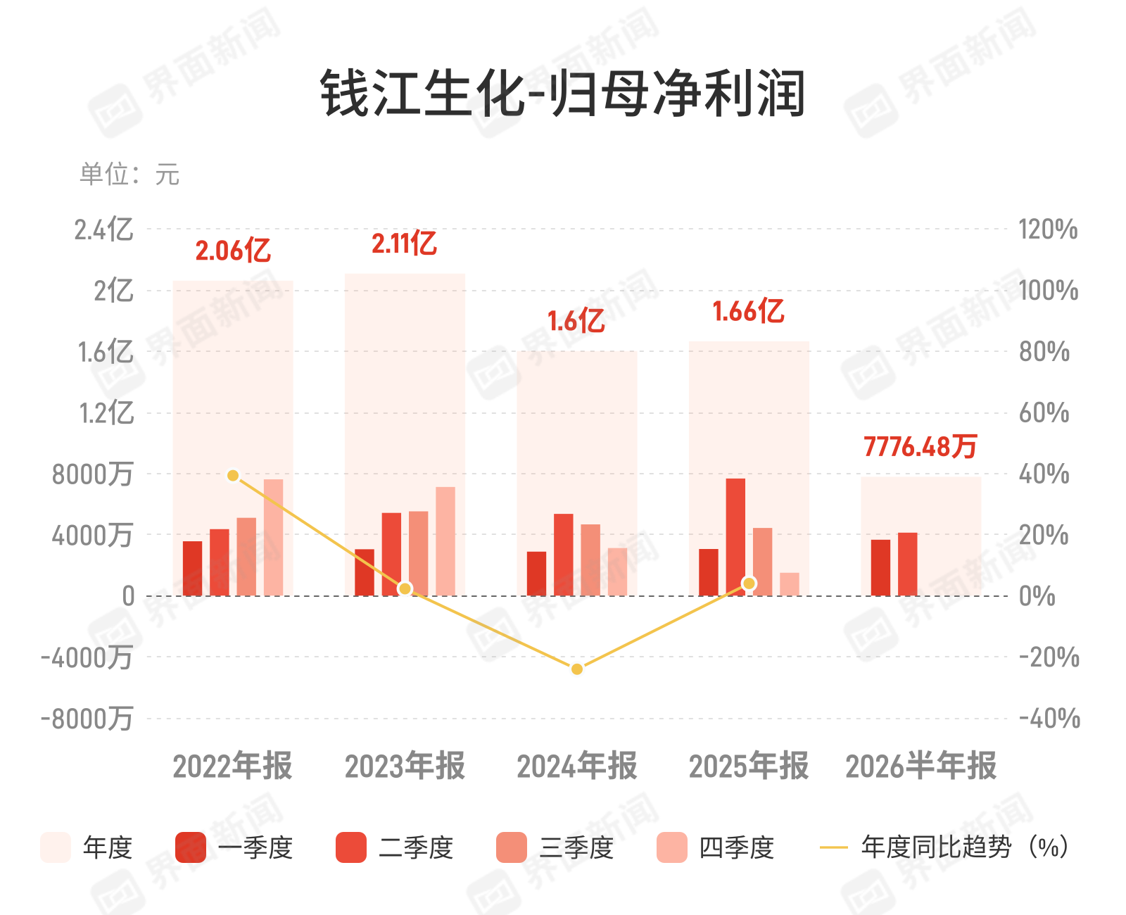 钱江生化：上半年归母净利润7776.48万元，同比下降27.4%