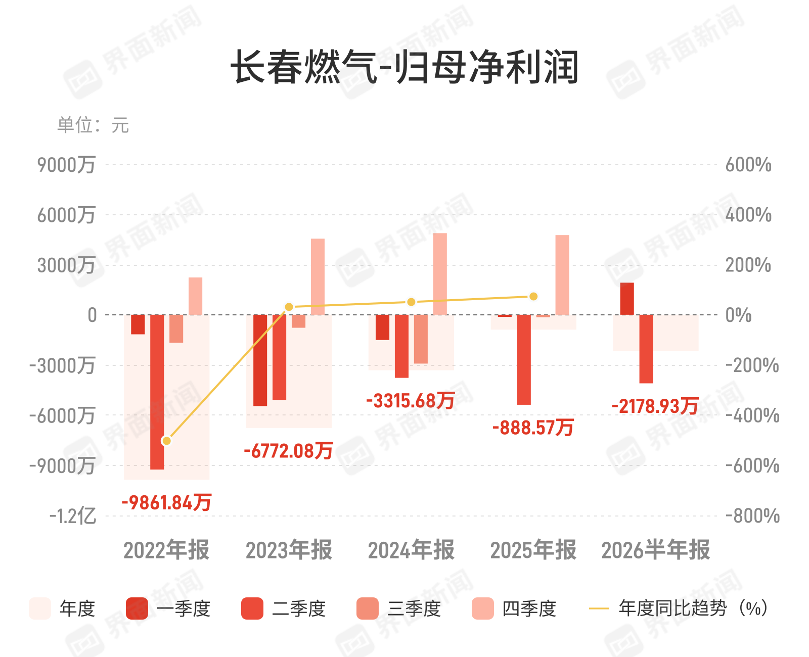 长春燃气：上半年归母净利润亏损2178.93万元，同比亏损收窄