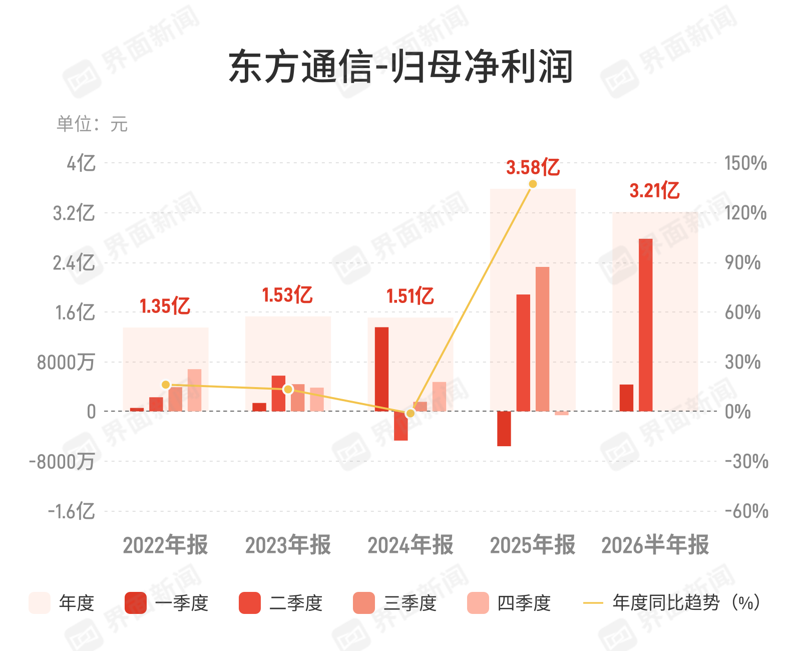 东方通信:上半年归母净利润3.21亿元,同比增长143.18%