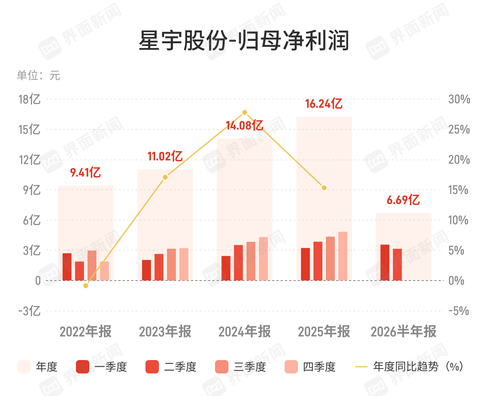 星宇股份：上半年归母净利润6.69亿元，同比下降5.26%