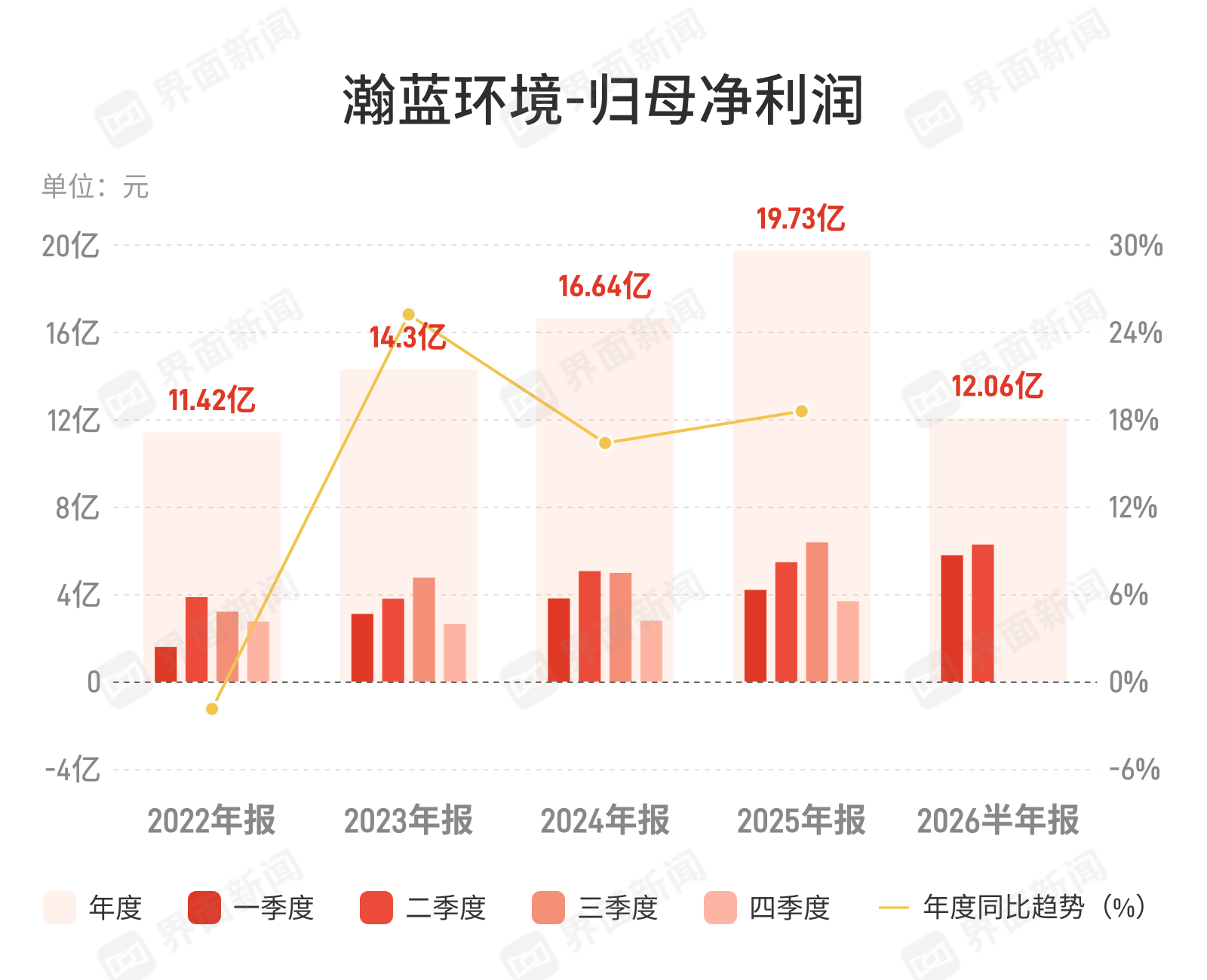 瀚蓝环境上半年净利增近25%，固废业务驱动业绩提速