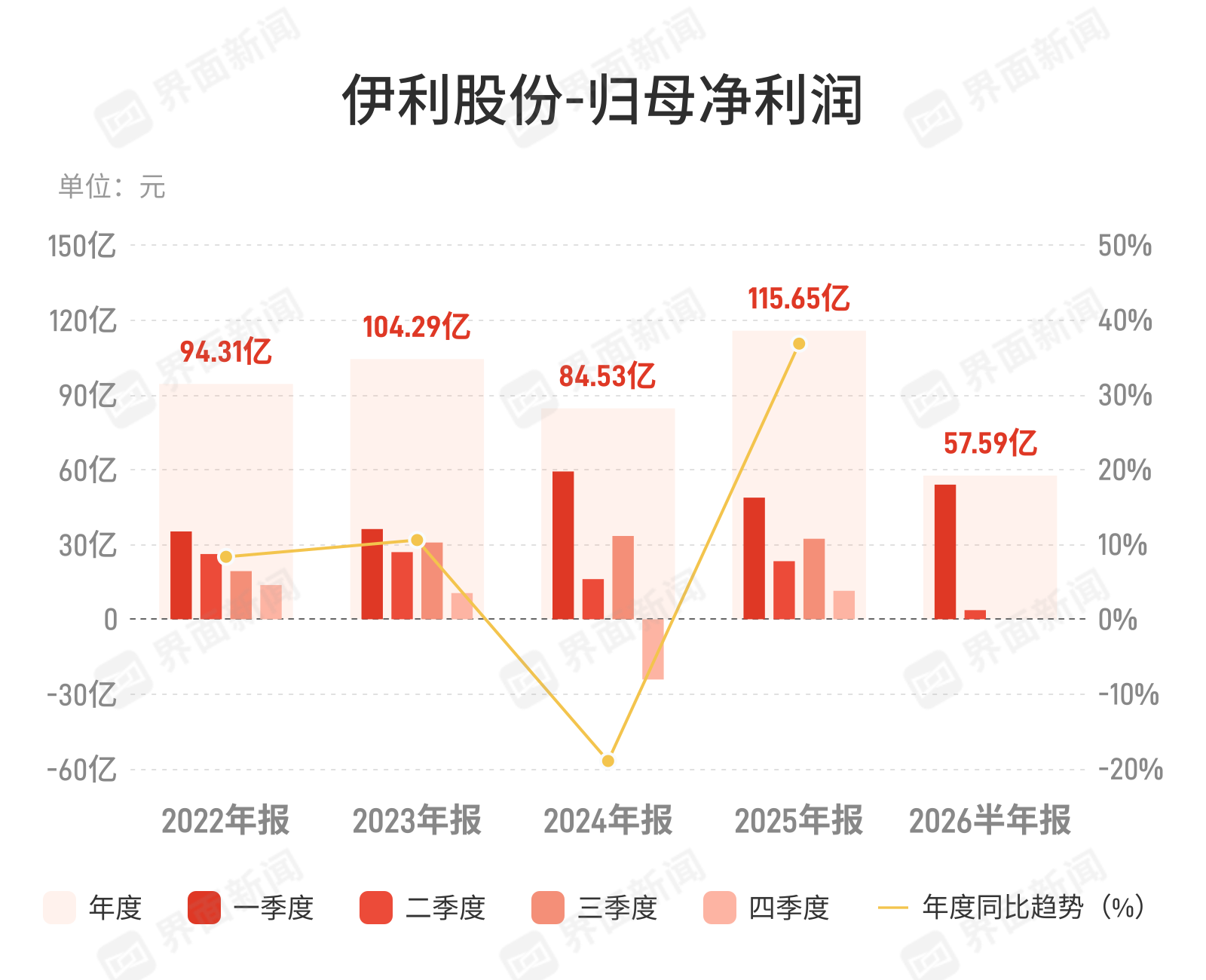 伊利半年报增收不增利 净利同比降两成