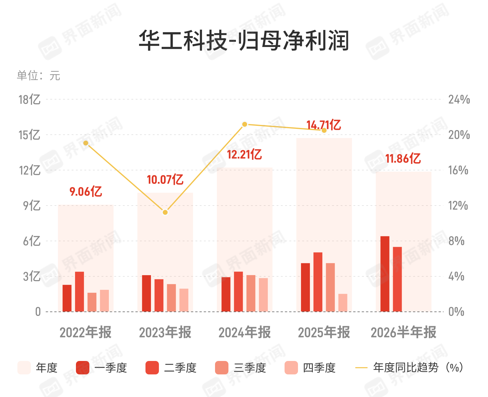 华工科技净利增30%营收仅增2.5%，转型成效初显