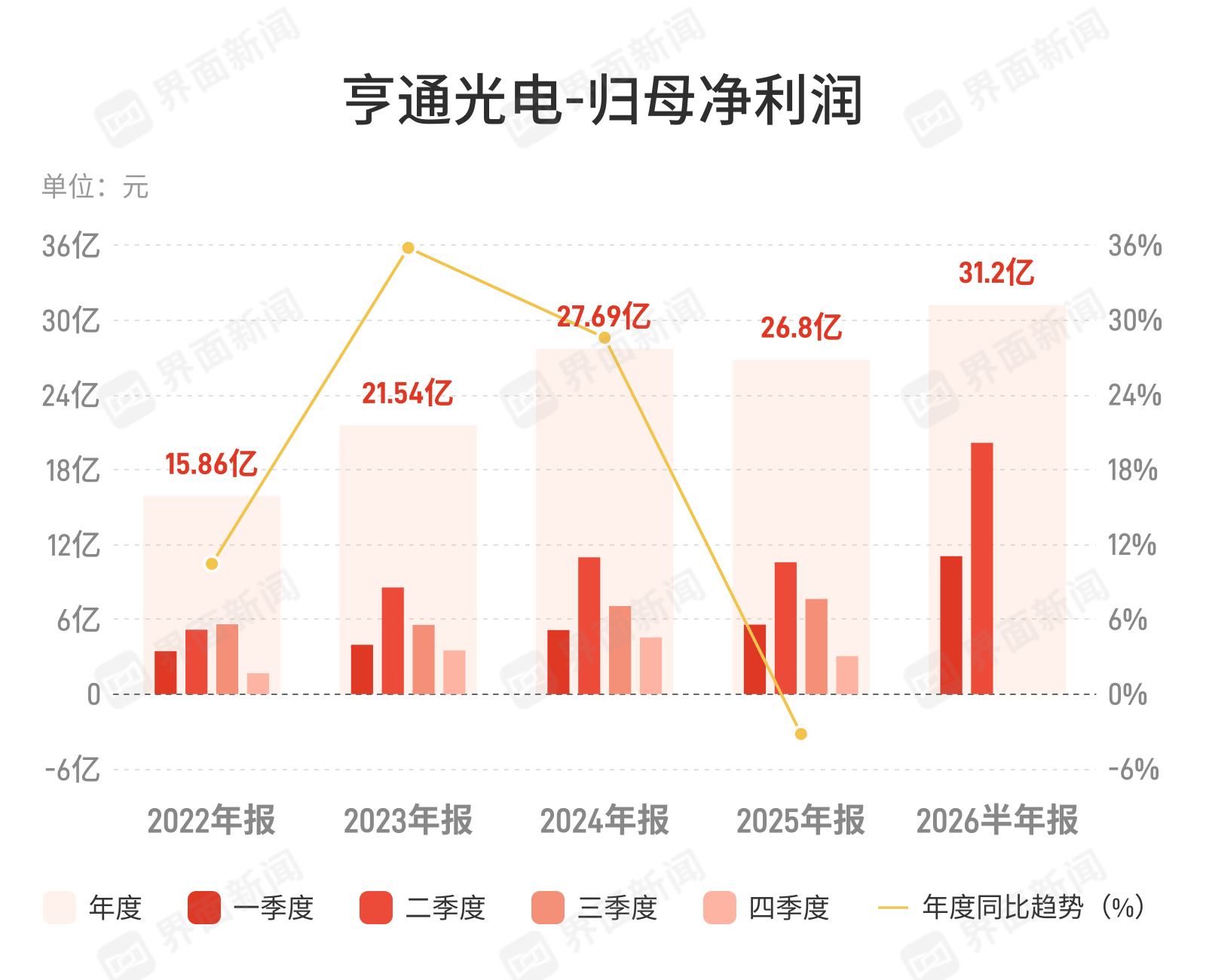 亨通光电净利增93%，高增长成色待扣非检验