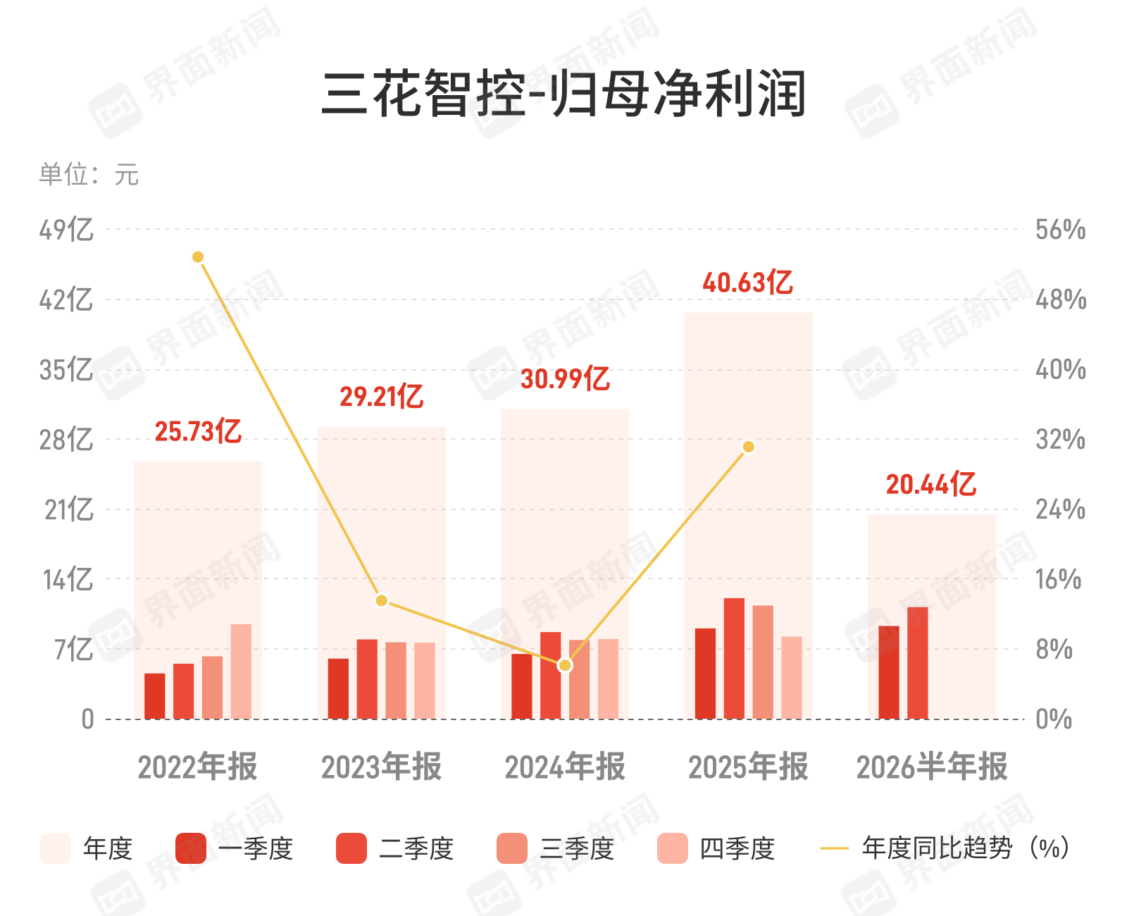 三花智控上半年净利降3.12%，营收增利减格局延续